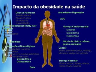 Impacto da obesidade na saúde Doença Pulmonar  Função alterada Apnéia do sono Síndrome de hipoventilação NASH (Nonalcoholic fatty liver disease) esteatose esteatohepatite cirrose Doença Cardiovascular Diabetes Dislipidemia Hipertensão Alterações Ginecológicas irregularidade menstrual infertilidade Síndrome dos ovários policísticos Risco obstétrico maior Osteoartrite e Osteoartrose Colelitíase Câncer mama, endométrio,colon, esôfago, pâncreas, bexiga, rim, próstata Doença Vascular Estase venosa, varizes, edema, úlcera, flebite, erisipela Gota Ansiedade e Depressão AVC Hérnia de hiato e refluxo gastro-esofágico 