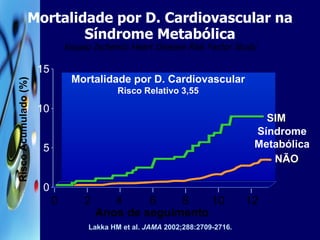 Mortalidade por D. Cardiovascular na Síndrome Metabólica Kuopio Ischemic Heart Disease Risk Factor Study Lakka HM et al.  JAMA  2002;288:2709-2716. Risco Acumulado (%) 0 2 6 8 12 Anos de seguimento  SIM Síndrome Metabólica NÃO Mortalidade por D. Cardiovascular  Risco Relativo 3,55 4 10 