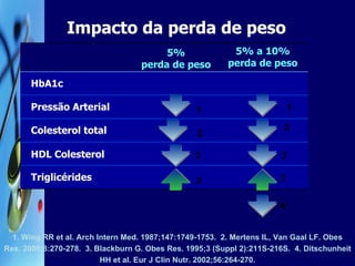 Impacto da perda de peso  1. Wing RR et al. Arch Intern Med. 1987;147:1749-1753.  2. Mertens IL, Van Gaal LF. Obes Res. 2000;8:270-278.  3. Blackburn G. Obes Res. 1995;3 (Suppl 2):211S-216S.  4. Ditschunheit HH et al. Eur J Clin Nutr. 2002;56:264-270. 1 2 3 3 1 2 3 3 4 5% perda de peso 5% a 10% perda de peso HbA1c Pressão Arterial Colesterol total HDL Colesterol Triglicérides 