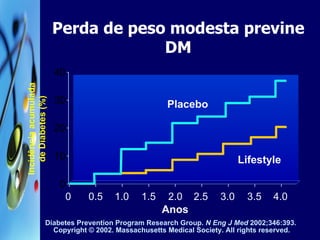 Perda de peso modesta previne DM Diabetes Prevention Program Research Group.  N Eng J Med  2002;346:393.  Copyright © 2002. Massachusetts Medical Society. All rights reserved. Incidência acumulada de Diabetes (%) 0 Anos 0.5 1.0 1.5 2.0 2.5 3.0 3.5 4.0 Placebo Lifestyle 