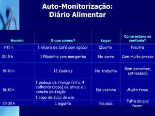Auto-Monitorização: Diário Alimentar Hor á rio O que comeu? Lugar Como estava se sentindo? 9:15 h 1 xícara de Café com açúcar Quarto  Neutra 10:15 h 1 Pãozinho com margarina No carro Com muita pressa 15:30 h 12 Cookies No trabalho Sem perceber, estressada 18:30 h 1 pedaço de frango frito, 4 colheres (sopa) de arroz e 1 concha de feijão 1 copo de suco de uva Na cozinha Muita fome 20:30 h 1 iogurte Na sala Falta do que fazer  
