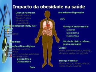 Impacto da obesidade na saúde Doença Pulmonar  Função alterada Apnéia do sono Síndrome de hipoventilação NASH (Nonalcoholic fatty liver disease) esteatose esteatohepatite cirrose Doença Cardiovascular Diabetes Dislipidemia Hipertensão Alterações Ginecológicas irregularidade menstrual infertilidade Síndrome dos ovários policísticos Risco obstétrico maior Osteoartrite e Osteoartrose Colelitíase Câncer mama, endométrio,colon, esôfago, pâncreas, bexiga, rim, próstata Doença Vascular Estase venosa, varizes, edema, úlcera, flebite, erisipela Gota Ansiedade e Depressão AVC Hérnia de hiato e refluxo gastro-esofágico 
