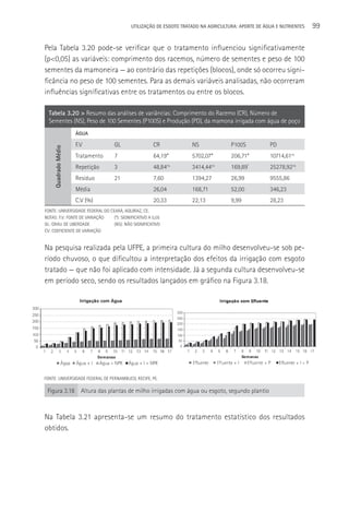 UTILIzAçãO DE ESGOTO TRATADO NA AGRICULTURA: APORTE DE áGUA E NUTRIENTES   99

Pela Tabela 3.20 pode-se verificar que o tratamento influenciou significativamente
(p<0,05) as variáveis: comprimento dos racemos, número de sementes e peso de 100
sementes da mamoneira — ao contrário das repetições (blocos), onde só ocorreu signi-
ficância no peso de 100 sementes. Para as demais variáveis analisadas, não ocorreram
influências significativas entre os tratamentos ou entre os blocos.

  Tabela 3.20 > Resumo das análises de variâncias: Comprimento do Racemo (CR), Número de
  Sementes (NS), Peso de 100 Sementes (P100S) e Produção (PD), da mamona irrigada com água de poço
                     ÁGUA

                     F.V           GL                 CR            NS              P100S           PD
    Quadrado Médio




                     Tratamento    7                  64,19*        5702,07*        206,71*         10714,61ns
                     Repetição     3                  48,84ns       3414,44ns       169,89*         25278,92ns
                     Resíduo       21                 7,60          1394,27         26,99           9555,86
                     Média                            26,04         168,71          52,00           346,23
                     C.V (%)                          20,33         22,13           9,99            28,23
FONTE: UNIVERSIDADE FEDERAL DO CEARá, AQUIRAZ, CE.
NOTAS: F.V: FONTE DE VARIAçãO    (*): SIGNIFICATIVO A 0,05
GL: GRAU DE LIBERDADE            (NS): NãO SIGNIFICATIVO
CV: COEFICIENTE DE VARIAçãO


Na pesquisa realizada pela UFPE, a primeira cultura do milho desenvolveu-se sob pe-
ríodo chuvoso, o que dificultou a interpretação dos efeitos da irrigação com esgoto
tratado — que não foi aplicado com intensidade. Já a segunda cultura desenvolveu-se
em período seco, sendo os resultados lançados em gráfico na Figura 3.18.




FONTE: UNIVERSIDADE FEDERAL DE PERNAMBUCO, RECIFE, PE.

 Figura 3.18 Altura das plantas de milho irrigadas com água ou esgoto, segundo plantio



Na Tabela 3.21 apresenta-se um resumo do tratamento estatístico dos resultados
obtidos.
 