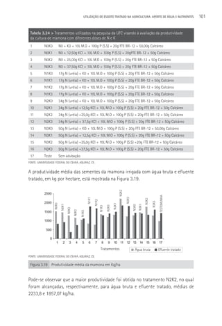 UTILIzAçãO DE ESGOTO TRATADO NA AGRICULTURA: APORTE DE áGUA E NUTRIENTES                             101


 Tabela 3.24 > Tratamentos utilizados na pesquisa da UFC visando à avaliação da produtividade
 da cultura de mamona com diferentes doses de N e K
 1          N0K0           N0 + K0 + 10L M.O + 100g P (S.S) + 20g FTE BR-12 + 50,00g Calcáreo
 2          N0K1           N0 + 12,50g KCl + 10L M.O + 100g P (S.S) + 20gFTE BR-12 + 50g Calcáreo
 3          N0K2           N0 + 25,00g KCl + 10L M.O + 100g P (S.S) + 20g FTE BR-12 + 50g Calcáreo
 4          N0K3           N0 + 37,50g KCl + 10L M.O + 100g P (S.S) + 20g FTE BR-12 + 50g Calcáreo
 5          N1K0           17g N (uréia) + K0 + 10L M.O + 100g P (S.S) + 20g FTE BR-12 + 50g Calcáreo
 6          N1K1           17g N (uréia) + K0 + 10L M.O + 100g P (S.S) + 20g FTE BR-12 + 50g Calcáreo
 7          N1K2           17g N (uréia) + K0 + 10L M.O + 100g P (S.S) + 20g FTE BR-12 + 50g Calcáreo
 8          N1K3           17g N (uréia) + K0 + 10L M.O + 100g P (S.S) + 20g FTE BR-12 + 50g Calcáreo
 9          N2K0           34g N (uréia) + K0 + 10L M.O + 100g P (S.S) + 20g FTE BR-12 + 50g Calcáreo
 10         N2K1           34g N (uréia) +12,5g KCl + 10L M.O + 100g P (S.S) + 20g FTE BR-12 + 50g Calcáreo
 11         N2K2           34g N (uréia) +25,0g KCl + 10L M.O + 100g P (S.S) + 20g FTE BR-12 + 50g Calcáreo
 12         N2K3           34g N (uréia) + 37,5g KCl + 10L M.O + 100g P (S.S) + 20g FTE BR-12 + 50g Calcáreo
 13         N3K0           50g N (uréia) + KO + 10L M.O + 100g P (S.S) + 20g FTE BR-12 + 50,00g Calcáreo
 14         N3K1           50g N (uréia) + 12,5g KCl + 10L M.O + 100g P (S.S) + 20g FTE BR-12 + 50g Calcáreo
 15         N3K2           50g N (uréia) +25,0g KCl + 10L M.O + 100g P (S.S) +20g FTE BR-12 + 50g Calcáreo
 16         N3K3           50g N (uréia) +37,5g KCl + 10L M.O + 100g P (S.S) + 20g FTE BR-12 + 50g Calcáreo
 17         Teste          Sem adubação
FONTE: UNIVERSIDADE FEDERAL DO CEARá, AQUIRAZ, CE.


A produtividade média das sementes da mamona irrigada com água bruta e efluente
tratado, em kg por hectare, está mostrada na Figura 3.19.
                                                                                           N2K2




            2500
                                                                                                                                     TESTEMUNHA
                                                                                                  N2K3
                                                        N1K1




                                                                                                                       N3K2
                                                               N1K2




            2000
                                                                                                                              N3K3
                    N0K0




                                                                                    N2K1




                                                                                                                N3K1
                            N0K1




                                                                                                         N3K0
                                                                             N2K0
                                                                      N1K3
                                   N0K2
                                          N0K3




            1500
                                                 N1K0




            1000

             500

                0
                      1       2      3      4     5      6     7        8     9     10 11 12 13                  14 15 16            17

                                                                       Tratamentos                         Água bruta                Efluente tratado
FONTE: UNIVERSIDADE FEDERAL DO CEARá, AQUIRAZ, CE.

 Figura 3.19 Produtividade média da mamona em Kg/ha


Pode-se observar que a maior produtividade foi obtida no tratamento N2K2, no qual
foram alcançadas, respectivamente, para água bruta e efluente tratado, médias de
2233,8 e 1857,07 kg/ha.
 
