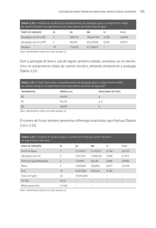 UTILIzAçãO DE ESGOTO TRATADO NA AGRICULTURA: APORTE DE áGUA E NUTRIENTES    105


 Tabela 3.30 > Análise de variância do desdobramento de adubação para o comprimento médio
 do racemo terciário no experimento com boro dentro de cada fonte de água
 FONTE DE VARIAçãO                 GL                SQ               QM                   Fc           Pr>Fc

 Adubação com B e AET              2                 388,715          194,357433           3,758        0,0458
 Adubação com B e APF              2                 40,676           20,337858            0,393        0,6791
 Resíduo                           15                775,873          51,724837            -            -
FONTE: UNIVERSIDADE FEDERAL DO CEARá, AQUIRAZ, CE.



Com a aplicação de boro e uso de esgoto sanitário tratado, constatou-se um decrés-
cimo no comprimento médio do racemo terciário, afetando diretamente a produção
(Tabela 3.31).


 Tabela 3.31 > Teste Tukey para o desdobramento de adubação para o comprimento médio
 do racemo terciário no experimento com boro dentro da fonte de água AET
 TRATAMENTOS                              MéDIAS (cm)                               RESULTADOS DO TESTE

 B2                                       34,970                                    a
 B1                                       43,375                                    a, b
 B0                                       48,805                                    b
FONTE: UNIVERSIDADE FEDERAL DO CEARá, AQUIRAZ, CE.



O número de frutos também apresentou diferenças estatísticas significativas (Tabelas
3.32 e 3.33).


 Tabela 3.32 > Análise de variância para o número de frutos do racemo terciário
 no experimento com boro
 FONTE DE VARIAçãO                        GL              SQ               QM                   Fc          Pr>Fc

 Fonte de água                            1               5.114,673        5.114,673            8,164       0,0120
 Adubação com Zn                          2               3.257,071        1.628,536            2,599       0,1073
 Fonte de água/Adubação                   2               124,492          62,246               0,099       0,9060
 Bloco                                    3               1.648,967        549,656              0,877       0,4748
 Erro                                     15              9.397,806        626,520              8,164
 Total corrigido                          23              19.543,009       -                    -           -
 CV (%)                                   32,33           -                -                    -           -
 Média geral (cm)                         77,430          -                -                    -           -
FONTE: UNIVERSIDADE FEDERAL DO CEARá, AQUIRAZ, CE.
 