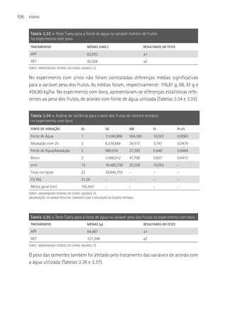 106   ESGOTO




       Tabela 3.33 > Teste Tukey para a fonte de água na variável número de frutos
       no experimento com boro
       TRATAMENTOS                               MéDIAS (UND.)                        RESULTADOS DO TESTE

       APF                                       62,832                               a1
       AET                                       92,028                               a2
      FONTE: UNIVERSIDADE FEDERAL DO CEARá, AQUIRAZ, CE.


      No experimento com zinco não foram constatadas diferenças médias significativas
      para a variável peso dos frutos. As médias foram, respectivamente: 118,81 g, 68, 81 g e
      458,80 kg/ha. No experimento com boro, apresentaram-se diferenças estatísticas refe-
      rentes ao peso dos frutos, de acordo com fonte de água utilizada (Tabelas 3.34 e 3.35).


       Tabela 3.34 > Análise de variância para o peso dos frutos do racemo terciário
       no experimento com boro
       FONTE DE VARIAçãO                    GL                SQ            QM             Fc               Pr>Fc

       Fonte de água                        1                 11.048,896    304,380        10,053           0,0063
       Adubação com Zn                      2                 8.236,668     29,515         3,747            0,0479
       Fonte de água/Adubação               2                 980,539       27,393         0,446            0,6484
       Bloco                                3                 3.088,912     41,798         0,937            0,4473
       erro                                 15                16.485,739    25,328         10,053           -
       Total corrigido                      23                39.840,755    -              -                -
       CV (%)                               31,29             -             -              -                -
       Média geral (cm)                     105,943           -             -              -                -
      FONTE: UNIVERSIDADE FEDERAL DO CEARá, AQUIRAZ, CE.
      OBSERVAçãO: Há MAIOR PESO DAS SEMENTES COM A APLICAçãO DE ESGOTO TRATADO.




       Tabela 3.35 > Teste Tukey para a fonte de água na variável peso dos frutos no experimento com boro
       TRATAMENTOS                               MéDIAS (g)                           RESULTADOS DO TESTE

       APF                                       84,487                               a1
       AET                                       127,399                              a2
      FONTE: UNIVERSIDADE FEDERAL DO CEARá, AQUIRAZ, CE.


      O peso das sementes também foi afetado pelo tratamento das variáveis de acordo com
      a água utilizada (Tabelas 3.36 e 3.37).
 