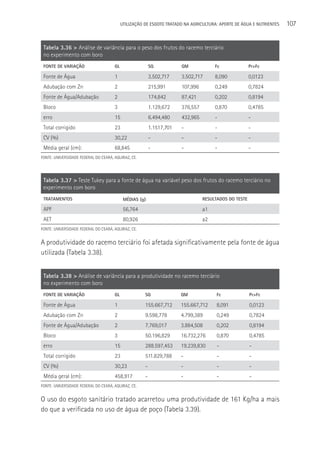 UTILIzAçãO DE ESGOTO TRATADO NA AGRICULTURA: APORTE DE áGUA E NUTRIENTES   107


 Tabela 3.36 > Análise de variância para o peso dos frutos do racemo terciário
 no experimento com boro
 FONTE DE VARIAçãO                    GL                  SQ           QM             Fc               Pr>Fc

 Fonte de água                        1                   3.502,717    3.502,717      8,090            0,0123
 Adubação com Zn                      2                   215,991      107,996        0,249            0,7824
 Fonte de água/Adubação               2                   174,842      87,421         0,202            0,8194
 Bloco                                3                   1.129,672    376,557        0,870            0,4785
 erro                                 15                  6.494,480    432,965        -                -
 Total corrigido                      23                  1.1517,701   -              -                -
 CV (%)                               30,22               -            -              -                -
 Média geral (cm):                    68,845              -            -              -                -
FONTE: UNIVERSIDADE FEDERAL DO CEARá, AQUIRAZ, CE.




 Tabela 3.37 > Teste Tukey para a fonte de água na variável peso dos frutos do racemo terciário no
 experimento com boro
 TRATAMENTOS                                MéDIAS (g)                           RESULTADOS DO TESTE

 APF                                        56,764                               a1
 AET                                        80,926                               a2
FONTE: UNIVERSIDADE FEDERAL DO CEARá, AQUIRAZ, CE.


A produtividade do racemo terciário foi afetada significativamente pela fonte de água
utilizada (Tabela 3.38).


 Tabela 3.38 > Análise de variância para a produtividade no racemo terciário
 no experimento com boro
 FONTE DE VARIAçãO                    GL              SQ               QM              Fc              Pr>Fc

 Fonte de água                        1               155.667,712      155.667,712     8,091           0,0123
 Adubação com Zn                      2               9.598,778        4.799,389       0,249           0,7824
 Fonte de água/Adubação               2               7.769,017        3.884,508       0,202           0,8194
 Bloco                                3               50.196,829       16.732,276      0,870           0,4785
 erro                                 15              288.597,453      19.239,830      -               -
 Total corrigido                      23              511.829,788      -               -               -
 CV (%)                               30,23           -                -               -               -
 Média geral (cm):                    458,917         -                -               -               -
FONTE: UNIVERSIDADE FEDERAL DO CEARá, AQUIRAZ, CE.


O uso do esgoto sanitário tratado acarretou uma produtividade de 161 Kg/ha a mais
do que a verificada no uso de água de poço (Tabela 3.39).
 