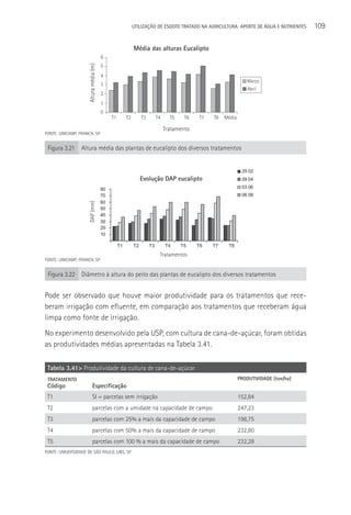 UTILIzAçãO DE ESGOTO TRATADO NA AGRICULTURA: APORTE DE áGUA E NUTRIENTES    109

                                                            Média das alturas Eucalipto
                                        6
                                        5




                     Altura média (m)
                                        4
                                                                                                                  Março
                                        3
                                                                                                                  Abril
                                        2
                                        1
                                        0
                                             T1        T2        T3        T4     T5    T6   T7   T8   Média

                                                                                Tratamento
FONTE: UNICAMP, FRANCA, SP.


 Figura 3.21      Altura média das plantas de eucalipto dos diversos tratamentos


                                                                                                                29 02
                                                                 Evolução DAP eucalipto                         09 04

                                        80                                                                      03 06
                                        70                                                                      06 08
                                        60
                     DAP (mm)




                                        50
                                        40
                                        30
                                        20
                                        10

                                                  T1        T2        T3        T4     T5    T6   T7    T8
                                                                            Tratamentos
FONTE: UNICAMP, FRANCA, SP.


 Figura 3.22 Diâmetro à altura do peito das plantas de eucalipto dos diversos tratamentos


Pode ser observado que houve maior produtividade para os tratamentos que rece-
beram irrigação com efluente, em comparação aos tratamentos que receberam água
limpa como fonte de irrigação.
No experimento desenvolvido pela USP, com cultura de cana-de-açúcar, foram obtidas
as produtividades médias apresentadas na Tabela 3.41.

 Tabela 3.41> Produtividade da cultura de cana-de-açúcar
 TRATAMENTO                                                                                                    PRODUTIVIDADE (ton/ha)
 Código                     Especificação
 T1                         SI = parcelas sem irrigação                                                        152,84
 T2                         parcelas com a umidade na capacidade de campo                                      247,23
 T3                         parcelas com 25% a mais da capacidade de campo                                     198,75
 T4                         parcelas com 50% a mais da capacidade de campo                                     232,80
 T5                          parcelas com 100 % a mais da capacidade de campo                                  232,28
FONTE: UNIVERSIDADE DE SãO PAULO, LINS, SP.
 