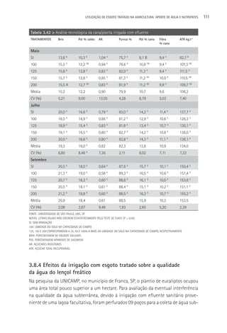 UTILIzAçãO DE ESGOTO TRATADO NA AGRICULTURA: APORTE DE áGUA E NUTRIENTES      111


 Tabela 3.42 > Análise tecnológica da cana/planta irrigada com efluente
 TRATAMENTOS        Brix           Pol % caldo    AR            Pureza %      Pol % cana    Fibra          ATR kg.t-1
                                                                                            % cana

 Maio
 SI                 13,6 B         10,3 B         1,04 A        75,7 A        9,1 B         9,4 A          92,7 B
 100                15,5   A
                                   12,2   AB
                                                  0,94   A
                                                                78,6   A
                                                                              10,8   AB
                                                                                            9,4   A
                                                                                                           107,3 AB
 125                15,6   A
                                   12,8   A
                                                  0,83   A
                                                                82,0   A
                                                                              11,3   A
                                                                                            9,4   A
                                                                                                           111,5 A
 150                15,7 A         12,8 A         0,85 A        81,3 A        11,2 AB       10,0 A         110,5 AB
 200                15,5 A         12,7   AB
                                                  0,83   A
                                                                81,9   A
                                                                              11,2   AB
                                                                                            9,9   A
                                                                                                           109,7 AB
 Média              15,2           12,2           0,90          79,9          10,7          9,6            106,3
 CV (%)             5,21           9,00           13,05         4,28          8,79          5,03           7,40
 Julho
 SI                 20,0 A         16,6 A         0,79 A        83,0 A        14,2 A        11,4 A         137,7 A
 100                18,3 A         14,9 A         0,86 A        81,2 A        12,9 A        10,6 A         126,3 A
 125                18,9   A
                                   15,4   A
                                                  0,83   A
                                                                81.8   A
                                                                              13,4   A
                                                                                            10,7      A
                                                                                                           130,1 A
 150                19,1   A
                                   16,5   A
                                                  0,80   A
                                                                82,7   A
                                                                              14,2   A
                                                                                            10,8      A
                                                                                                           138,0 A
 200                20,0 A         16,6 A         0,80 A        82,8 A        14,3 A        11,1 A         138,1 A
 Média              19,3           16,0   A
                                                  0,82          82,3          13,8          10,9           134,0
 CV (%)             6,80           8,46 A         7,36          2,11          8,02          7,11           7,33
 Setembro
 SI                 20,5 A         18,0 A         0,64 A        87,6 A        15,7 A        10,1 A         150,4 A
 100                21,3   A
                                   19,0   A
                                                  0,58   A
                                                                89,3   A
                                                                              16,5   A
                                                                                            10,6      A
                                                                                                           157,4 A
 125                20,7 A         18,3 A         0,60 A        88,6 A        16,1 A        10,0 A         153,6 A
 150                20,5   A
                                   18,1   A
                                                  0,61   A
                                                                88,4   A
                                                                              15,1   A
                                                                                            10,2      A
                                                                                                           151,1 A
 200                21,2   A
                                   18,8   A
                                                  0,60   A
                                                                88,5   A
                                                                              16,3   A
                                                                                            10,7      A
                                                                                                           155,2 A
 Média              20,8           18,4           0,61          88,5          15,9          10,3           153,5
 CV (%)             2,08           2,67           9,48          1,93          2,65          5,20           2,39
FONTE: UNIVERSIDADE DE SãO PAULO, LINS, SP.
NOTAS: LETRAS IGUAIS NãO DIFEREM ESTATISTICAMENTE PELO TESTE DE TUKEY (P < 0,05)
SI: SEM IRRIGAçãO
100: UMIDADE DO SOLO NA CAPACIDADE DE CAMPO
125, 150 E 200 CORRESPONDEM A 25, 50 E 100% A MAIS DA UMIDADE DO SOLO NA CAPACIDADE DE CAMPO, RESPECTIVAMENTE
BRIX: PORCENTAGEM DE SóLIDOS SOLúVEIS
POL: PORCENTAGEM APARENTE DE SACAROSE
AR: AçúCARES REDUTORES
ATR: AçúCAR TOTAL RECUPERáVEL




3.8.4 Efeitos da irrigação com esgoto tratado sobre a qualidade
da água do lençol freático
Na pesquisa da UNICAMP, no município de Franca, SP, o plantio de eucaliptos ocupou
uma área total pouco superior a um hectare. Para avaliação da eventual interferência
na qualidade da água subterrânea, devido à irrigação com efluente sanitário prove-
niente de uma lagoa facultativa, foram perfurados 09 poços para a coleta de água sub-
 