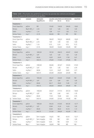 UTILIzAçãO DE ESGOTO TRATADO NA AGRICULTURA: APORTE DE áGUA E NUTRIENTES   113


                                                    Tabela 3.43 > Resultados dos parâmetros químicos nas parcelas dos coletores de drenagem
                                                    livre e nos poços de monitoramento do aquífero
                                                    PARâMETROS         UNIDADE                   IRRIGAçãO          VALORES (COLETORES DE DRENAGEM)        AQUíFERO
                                                                                                 Água/Efluente      30 cm       60 cm       90 cm

                                                    Tratamento 1
                                                    Cond. Específica   µS/cm                     ND                 153,83       126,50       294,00       18,85
                                                    Nitrato            Mg N-NO-3 L-1             2,18               1,00         1,00         1,00         1,00
                                                    Sódio              mg Na L-1                 1,14               1,08         0,11         1,92         0,13
                                                    Sólidos Totais     mg L-1                    21,75              520,00       ND           ND           ND
                                                    Tratamento 2
                                                    Cond. Específica   µS/cm                     ND                 190,03       183,33       449,00       18,20
                                                    Nitrato            Mg N-NO 3 L    -   -1
                                                                                                 2,18               1,00         1,00         1,00         1,00
                                                    Sódio              mg Na L-1                 1,14               0,73         0,19         9,72         0,15
                                                    Sólidos Totais     mg L-1                    21,75              188,00       102,00       163,00       ND
                                                    Tratamento 3
                                                    Cond. Específica   µS/cm                     1093,50            197,30       306,33       422,67       24,40
                                                    Nitrato            mg N-NO-3 L-1             3,07               1,00         1,00         1,00         1,29
                                                    Sódio              mg Na L-1                 80,94              10,00        20,05        17,09        0,41
                                                    Sólidos Totais     mg L-1                    645,75             276,00       171,00       270,00       ND
                                                    Tratamento 4
                                                    Cond. Específica   µS/cm                     1093,50            304,80       381,67       316,50       47,20
                                                    Nitrato            mg N-NO-3 L-1             3,07               1,00         1,00         1,00         2,79
                                                    Sódio              mg Na L-1                 80,94              15,10        24,07        24,61        3,77
                                                    Sólidos Totais     mg L-1                    645,75             225,00       262,00       225,00       ND
                                                    Tratamento 5
                                                    Cond. Específica   µS/cm                     1093,50            395,67       434,00       319,00       ND
                                                    Nitrato            mg N-NO-3 L-1             3,07               3,50         3,86         1,00         1,00
                                                    Sódio              mg Na L-1                 80,94              46,17        39,62        11,89        1,07
                                                    Sólidos Totais     mg L-1                    645,75             200,00       288,00       206,00       ND
                                                    Tratamento 6
                                                    Cond. Específica   µS/cm                     1093,50            234,27       317,75       267,33       78,90
                                                    Nitrato            mg N-NO-3 L-1             3,07               1,00         2,66         1,00         1,70
                                                    Sódio              mg Na L   -1
                                                                                                 80,94              17,25        19,68        5,02         4,76
                                                    Sólidos Totais     mg L-1                    645,75             319,00       227,00       147,00       ND
ND: NãO DETERMINADO / FONTE: UNICAMP, FRANCA, SP.




                                                    Tratamento 7
                                                    Cond. Específica   µS/cm                     1093,50            543,33       515,00       661,00       15,77
                                                    Nitrato            mg N-NO-3 L-1             3,07               20,80        15,35        14,30        1,00
                                                    Sódio              mg Na L-1                 80,94              55,00        46,52        54,16        1,13
                                                    Sólidos Totais     mg L-1                    645,75             317,00       294,00       422,00       ND
                                                    Tratamento 8
                                                    Cond. Específica   µS/cm                     Sem irrigação      119,23       ND           64,10        15,77
                                                    Nitrato            mg N-NO-3 L-1             Sem irrigação      1,00         ND           1,00         1,00
                                                    Sódio              mg Na L-1                 Sem irrigação      0,05         ND           0,04         1,13
                                                    Sólidos Totais     Mg L-1                    Sem irrigação      128,00       ND           ND           ND
 