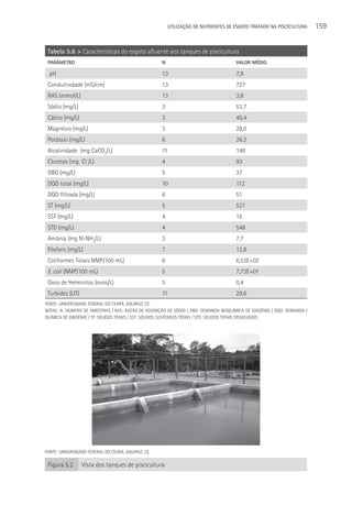 UTILIzAçãO DE NUTRIENTES DE ESGOTO TRATADO NA PISCICULTURA     159


 Tabela 5.6 > Características do esgoto afluente aos tanques de piscicultura
 PARâMETRO                                           N                               VALOR MéDIO

  pH                                                 13                              7,8
 Condutividade (mS/cm)                               13                              727
 RAS (mmol/L)                                        13                              3,8
 Sódio (mg/L)                                        3                               53,7
 Cálcio (mg/L)                                       3                               45,4
 Magnésio (mg/L)                                     3                               28,0
 Potássio (mg/L)                                     6                               26,2
 Alcalinidade (mg CaCO3/L)                           11                              148
 Cloretos (mg Cl-/L)                                 4                               93
 DBO (mg/L)                                          5                               37
 DQO total (mg/L)                                    10                              112
 DQO filtrada (mg/L)                                 6                               51
 ST (mg/L)                                           5                               521
 SST (mg/L)                                          4                               15
 STD (mg/L)                                          4                               548
 Amônia (mg N-NH3/L)                                 3                               7,7
 Fósforo (mg/L)                                      7                               12,8
 Coliformes Totais NMP/100 mL)                       6                               6,53E+02
 E. coli (NMP/100 mL)                                5                               7,73E+01
 Ovos de Helmintos (ovos/L)                          5                               0,4
 Turbidez (UT)                                       11                              29,6
FONTE: UNIVERSIDADE FEDERAL DO CEARá, AQUIRAZ, CE.
NOTAS: N: NúMERO DE AMOSTRAS / RAS: RAZãO DE ADSORçãO DE SóDIO / DBO: DEMANDA BIOQUÍMICA DE OXIGêNIO / DQO: DEMANDA /
QUÍMICA DE OXIGêNIO / ST: SóLIDOS TOTAIS / SST: SóLIDOS SUSPENSOS TOTAIS / STD: SóLIDOS TOTAIS DISSOLVIDOS




FONTE: UNIVERSIDADE FEDERAL DO CEARá, AQUIRAZ, CE.

 Figura 5.2      Vista dos tanques de piscicultura
 