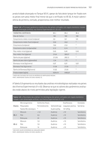 UTILIzAçãO DE NUTRIENTES DE ESGOTO TRATADO NA PISCICULTURA     161

produtividade alcançada no Tanque VE 01, apesar do fato deste tanque ter ficado com
os peixes com peso médio final menor do que o verificado no VE 02. A maior sobrevi-
vência do primeiro, contudo, proporcionou este melhor resultado.


 Tabela 5.8 > Principais parâmetros zootécnicos dos peixes cultivados com esgoto doméstico tratado
 e sem alimentação artificial, nos Viveiros Experimentais 01, 02 e 03
 PARâMETROS ZOOTéCNICOS                                          VE-1             VE-2               VE-3

 Dias de Cultivo                                                 160              160                160
 Comprimento médio inicial (cm/peixe)                            3,0              3,0                3,0
 Comprimento médio final (cm/peixe)                              22,8             24,6               *
 Crescimento (cm/peixe)                                          19,8             21,6               *
 Crescimento diário (cm/peixe/dia)                               0,12             0,14               *
 Peso médio inicial (g/peixe)                                    0,45             0,45               0,45
 Peso médio final (g/peixe)                                      214,4            280,57             *
 Ganho de peso (g/peixe)                                         213,95           280,12             *
 Ganho de peso diário (g/peixe/dia)                              1,34             1,75               *
 Biomassa inicial (kg/viveiro)                                   0,07             0,07               0,07
 Biomassa final (kg/viveiro)                                     31,09            27,50              *
 Ganho de Biomassa (Kg/viveiro)                                  31,02            27,43              *
 Produtividade (kg/ha)                                           6204,10          5485,67            *
* DADOS NãO COLETADOS POR CAUSA DA INCIDêNCIA DE MORTALIDADE MASSIVA.
FONTE: UNIVERSIDADE FEDERAL DO CEARá, AQUIRAZ, CE.



A Tabela 5.9 apresenta os resultados das análises microbiológicas realizadas nos peixes
dos Viveiros Experimentais 01 e 02. Observa-se que os valores dos parâmetros analisa-
dos estão abaixo do níveis permitidos pela legislação vigente.


 Tabela 5.9 > Resultados das análises microbiológicas dos peixes cultivados com esgoto doméstico
 tratado e sem alimentação artificial, nos Viveiros Experimentais 01 e 02
            Microorganismos              Coliformes Fecais                      Estafilococos            Condições
 Viveiro    Pesquisados                  Termotolerantes      Salmonella spp    coagulase positiva       Sanitárias
            Padrão Microbiológico *                           Ausência/25g      10³ UFC/g
            Músculo                      <1,8                 Ausência          <10                      Satisfatória
 VE-1       Pele                         4,5                  Ausência          <10                      Satisfatória
            Brânquias                    24                   Ausência          <10                      Satisfatória
            Músculo                      7,8                  Ausência          <10                      Satisfatória
 VE-2       Pele                         7,8                  Ausência          <10                      Satisfatória
            Brânquias                    14                   Ausência          <10                      Satisfatória
* NãO EXISTE VALOR DE REFERêNCIA NA LEGISLAçãO VIGENTE
FONTE: UNIVERSIDADE FEDERAL DO CEARá, AQUIRAZ, CE.
 