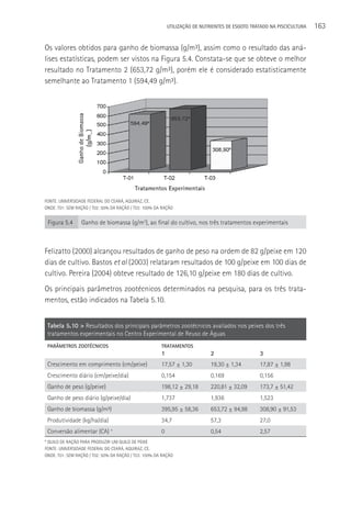 UTILIzAçãO DE NUTRIENTES DE ESGOTO TRATADO NA PISCICULTURA   163

Os valores obtidos para ganho de biomassa (g/m³), assim como o resultado das aná-
lises estatísticas, podem ser vistos na Figura 5.4. Constata-se que se obteve o melhor
resultado no Tratamento 2 (653,72 g/m³), porém ele é considerado estatisticamente
semelhante ao Tratamento 1 (594,49 g/m³).




FONTE: UNIVERSIDADE FEDERAL DO CEARá, AQUIRAZ, CE.
ONDE: T01: SEM RAçãO / T02: 50% DA RAçãO / T03: 100% DA RAçãO


 Figura 5.4      Ganho de biomassa (g/m3), ao final do cultivo, nos três tratamentos experimentais



Felizatto (2000) alcançou resultados de ganho de peso na ordem de 82 g/peixe em 120
dias de cultivo. Bastos et al (2003) relataram resultados de 100 g/peixe em 100 dias de
cultivo. Pereira (2004) obteve resultado de 126,10 g/peixe em 180 dias de cultivo.
Os principais parâmetros zootécnicos determinados na pesquisa, para os três trata-
mentos, estão indicados na Tabela 5.10.


 Tabela 5.10 > Resultados dos principais parâmetros zootécnicos avaliados nos peixes dos três
 tratamentos experimentais no Centro Experimental de Reuso de águas
 PARâMETROS ZOOTéCNICOS                                TRATAMENTOS
                                                       1                     2                   3
 Crescimento em comprimento (cm/peixe)                 17,57 ± 1,30          19,30 ± 1,34        17,87 ± 1,98
 Crescimento diário (cm/peixe/dia)                     0,154                 0,169               0,156
 Ganho de peso (g/peixe)                               198,12 ± 29,18        220,81 ± 32,09      173,7 ± 51,42
 Ganho de peso diário (g/peixe/dia)                    1,737                 1,936               1,523
 Ganho de biomassa (g/m³)                              395,95 ± 58,36        653,72 ± 94,98      308,90 ± 91,53
 Produtividade (kg/ha/dia)                             34,7                  57,3                27,0
 Conversão alimentar (CA)      ∗
                                                       0                     0,54                2,57
* QUILO DE RAçãO PARA PRODUZIR UM QUILO DE PEIXE
FONTE: UNIVERSIDADE FEDERAL DO CEARá, AQUIRAZ, CE.
ONDE: T01: SEM RAçãO / T02: 50% DA RAçãO / T03: 100% DA RAçãO
 