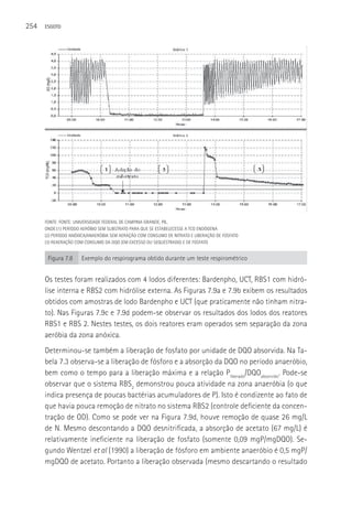 254   ESGOTO




      FONTE: FONTE: UNIVERSIDADE FEDERAL DE CAMPINA GRANDE, PB..
      ONDE:(1) PERÍODO AERóBIO SEM SUBSTRATO PARA QUE SE ESTABELECESSE A TCO ENDóGENA
      (2) PERÍODO ANóXICA/ANAERóBIA SEM AERAçãO COM CONSUMO DE NITRATO E LIBERAçãO DE FOSFATO
      (3) REAERAçãO COM CONSUMO DA DQO (EM EXCESSO OU SEQUESTRADO) E DE FOSFATO


       Figura 7.8     Exemplo do respirograma obtido durante um teste respirométrico


      Os testes foram realizados com 4 lodos diferentes: Bardenpho, UCT, RBS1 com hidró-
      lise interna e RBS2 com hidrólise externa. As Figuras 7.9a e 7.9b exibem os resultados
      obtidos com amostras de lodo Bardenpho e UCT (que praticamente não tinham nitra-
      to). Nas Figuras 7.9c e 7.9d podem-se observar os resultados dos lodos dos reatores
      RBS1 e RBS 2. Nestes testes, os dois reatores eram operados sem separação da zona
      aeróbia da zona anóxica.
      Determinou-se também a liberação de fosfato por unidade de DQO absorvida. Na Ta-
      bela 7.3 observa-se a liberação de fósforo e a absorção da DQO no período anaeróbio,
      bem como o tempo para a liberação máxima e a relação Pliberado/DQOabsorvido. Pode-se
      observar que o sistema RBS2 demonstrou pouca atividade na zona anaeróbia (o que
      indica presença de poucas bactérias acumuladores de P). Isto é condizente ao fato de
      que havia pouca remoção de nitrato no sistema RBS2 (controle deficiente da concen-
      tração de OD). Como se pode ver na Figura 7.9d, houve remoção de quase 26 mg/L
      de N. Mesmo descontando a DQO desnitrificada, a absorção de acetato (67 mg/L) é
      relativamente ineficiente na liberação de fosfato (somente 0,09 mgP/mgDQO). Se-
      gundo Wentzel et al (1990) a liberação de fósforo em ambiente anaeróbio é 0,5 mgP/
      mgDQO de acetato. Portanto a liberação observada (mesmo descartando o resultado
 