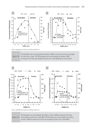 REMOçãO BIOLÓGICA DE FÓSFORO NO SISTEMA DE LODO ATIVADO: MECANISMOS E CONFIGURAçÕES                                                                                   255


                                 A                       PO4-3          DQO
                                                                                                                   B                                                                  PO4-3          DQO

                                35                                                      400
                                           Anaeróbio                Aeróbio                                                                             32                  Anaeróbio           Aeróbio           300
                                                                                                                                                        30
                                30                                                      350                                                             28
Concentração P-PO4-3(mg/l)




                                                                                                                                                        26                                                        250




                                                                                                                   Concentração P-PO4-3(mg/l)
                                                                                        300                                                             24
                                25
                                                                                                                                                        22                                                        200
                                                                                        250                                                             20




                                                                                                                                                                                                                        DQO (mg/l)
                                                                                                 DQO (mg/l)
                                20
                                                                                                                                                        18
                                                                                        200                                                             16                                                        150
                                15          Adição                                                                                                      14
                                            240mgDQO/L de                               150                                                             12
                                            acetato de sódio                                                                                                                   Adição                             100
                                10                                                                                                                      10
                                                                                        100                                                                                    240mgDQO/L
                                                                                                                                                         8
                                                                                                                                                         6
                                                                                                                                                                               de acetato
                                 5
                                                                                                                                                                                                                  50
                                                                                        50                                                               4
                                                                                                                                                         2
                                 0                                                      0                                                                0                                                        0
                                     0.0   0.5   1.0     2.0   3.0  3.4   5.4    6.4                                                                                    0.0 0.5 1.0 1.5 2.5 3.0 3.5 4.0 4.5 5.0
                                                       TEMPO (hora)                                                                                                                 TEMPO (hora)

                                FONTE: UNIVERSIDADE FEDERAL DE CAMPINA GRANDE, PB.


                                                  (A) Variações nas concentrações de fosfato e DQO ao longo de 6 horas de duração
                                 Figura 7.9       do teste com o lodo UCT (B) Variações nas concentrações de fosfato e DQO
                                                  ao longo de 5,5 horas de duração do teste com o lodo Bardenpho convencional




                                 C                                                                                 D
                                             PO43-               NO3-             DQO                                                                                         PO43-           NO3-            DQO

                                50                                                          300                                                                        30                                         300
                                           Anaeróbio                 Aeróbio                                                                                                 Anaeróbio          Aeróbio
                                45
                                                                                                                                       Concentração de P-PO4-3(mg/l)




                                                                                                                                                                       25                                         250
Concentração de P-PO4-3(mg/l)




                                                                                            250
                                40

                                35                                                                                                                                     20                                         200
                                                                                            200
                                                                                                                                                                                                                            DQO (mg/l)
                                                                                                      DQO (mg/l)




                                30

                                25                                                          150                                                                        15                                         150

                                20         Adição
                                           240mgDQO/L de                                    100                                                                        10                                         100
                                15                                                                                                                                                 Adição
                                           acetato de sódio
                                                                                                                                                                                   240mgDQO/L de
                                10                                                                                                                                                 acetato de sódio
                                                                                            50                                                                          5                                         50
                                 5

                                 0                                                          0                                                                           0                                         0
                                      0 0.5      1 1.5     2 2.5    3 3.5       4 4.5                                                                                        0 0.5 1 1.5 2 2.5 3 3.5 4 4.5
                                                        TEMPO (h)                                                                                                                      TEMPO (h)
                                FONTE: UNIVERSIDADE FEDERAL DE CAMPINA GRANDE, PB.



                                                  (C) Variações nas concentrações de fosfato, nitrato e DQO ao longo de 5,0 horas
                                 Figura 7.9       de duração do teste com o lodo RBS1 (D) Variações nas concentrações de fosfato
                                                  nitrato e DQO ao longo de 5,0 horas de duração do teste com o lodo RBS2
 
