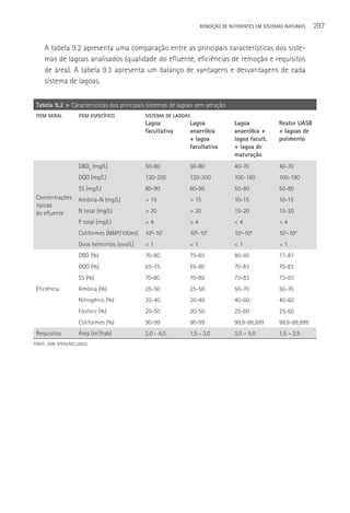 REMOçãO DE NUTRIENTES EM SISTEMAS NATURAIS   297

     A tabela 9.2 apresenta uma comparação entre as principais características dos siste-
     mas de lagoas analisados (qualidade do efluente, eficiências de remoção e requisitos
     de área). A tabela 9.3 apresenta um balanço de vantagens e desvantagens de cada
     sistema de lagoas.

 Tabela 9.2 > Características dos principais sistemas de lagoas sem aeração
 ITEM GERAL           ITEM ESPECíFICO          SISTEMA DE LAGOAS
                                               Lagoa           Lagoa             Lagoa             Reator UASB
                                               facultativa     anaeróbia         anaeróbia +       + lagoas de
                                                               + lagoa           lagoa facult.     polimento
                                                               facultativa       + lagoa de
                                                                                 maturação
                      DBO5 (mg/L)              50-80           50-80             40-70             40-70
                      DQO (mg/L)               120-200         120-200           100-180           100-180
                      SS (mg/L)                60-90           60-90             50-80             50-80
 Concentrações        Amônia-N (mg/L)          > 15            > 15              10-15             10-15
 típicas
 do efluente          N total (mg/L)           > 20            > 20              15-20             15-20
                      P total (mg/L)           >4              >4                <4                <4
                      Coliformes (NMP/100ml)   106-107         106-107           102-104           102-104
                      Ovos helmintos (ovo/L)   <1              <1                <1                <1
                      DBO (%)                  70-80           75-85             80-85             77-87
                      DQO (%)                  65-75           65-80             70-83             70-83
                      SS (%)                   70-80           70-80             73-83             73-83
 Eficiência           Amônia (%)               25-50           25-50             50-70             50-70
                      Nitrogênio (%)           20-40           20-40             40-60             40-60
                      Fósforo (%)              20-50           20-50             25-60             25-60
                      Coliformes (%)           90-99           90-99             99,9-99,999       99,9-99,999
 Requisitos           área (m2/hab)            2,0 - 4,0       1,5 - 3,0         3,0 – 5,0         1,5 – 2,5
FONTE: VON SPERLING (2002).
 
