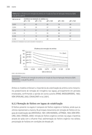 308   ESGOTO




       Tabela 9.5 > Eficiência de remoção de amônia em função da Taxa de Aplicação Hidráulica (Q/A)
       e do pH (T ≥ 20o C)
       Q/A (m3/m2.d)         EFICIêNCIA NA REMOçãO DE AMôNIA (%)
                             pH = 7,0         pH = 7,5        pH = 8,0       pH = 8,5         pH = 9,0

       0,025                 27               45              63             79               89
       0,050                 16               29              47             65               80
       0,075                 11               21              37             56               73
       0,100                 9                17              30             48               67
       0,125                 7                14              26             43               62
       0,150                 6                12              22             39               57
      EFICIêNCIA DE REMOçãO CALCULADA SEGUNDO A EQUAçãO 9.9




      FONTE: VON SPERLIN (2002).


                        Eficiência de remoção de amônia em função da Taxa de Aplicação Hidráulica (Q/A)
       Figura 9.4
                        e do pH (T ≥ 20o C)



      Ambos os modelos enfatizam a importância da volatilização da amônia como mecanis-
      mo predominante de remoção de nitrogênio nas lagoas, principalmente em períodos
      ensolarados, confirmando a opinião de outros autores (PANO, MIDDLEBROOKS, 1982;
      VON SPERLING, 2002; CAVALCANTI et al, 2001).


      9.2.3 Remoção de fósforo em lagoas de estabilização
      O fósforo presente no esgoto é composto de fósforo orgânico e fosfatos, sendo que os
      últimos representam a maioria. Os principais mecanismos de remoção de fósforo em la-
      goas de estabilização são (ARCEIVALA, 1981; VAN HAANDEL, LETTINGA, 1994; VON SPER-
      LING, 2002; CRAGGS, 2005): retirada do fósforo orgânico contido nas algas e bactérias
      através de saída com o efluente final; sedimentação do fósforo orgânico nos sólidos;
      precipitação de fosfatos em condições de elevado pH.
 
