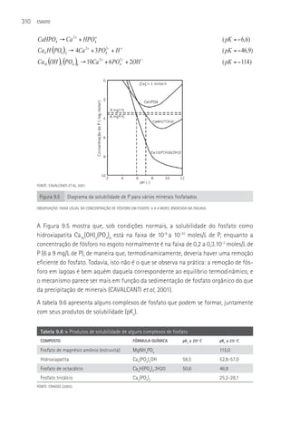 310   ESGOTO



      CaHPO4 → Ca 2 + + HPO4=                                                                           ( pK = − 6,6)
      Ca 4 H (PO4 )3 → 4Ca + 3PO + H
                                   2+        3−
                                             4
                                                    +
                                                                                                        ( pK = − 46,9)
      Ca10 (OH )2 (PO4 )6 → 10Ca + 6 PO + 2OH
                                        2+         3−
                                                   4
                                                                −
                                                                                                        ( pK = − 114 )




      FONTE: CAVALCANTI ET AL, 2001.

       Figura 9.5       Diagrama da solubilidade de P para vários minerais fosfatados

      OBSERVAçãO: FAIXA USUAL DA CONCENTRAçãO DE FóSFORO EM ESGOTO: 6 A 9 MGP/L (INDICADA NA FIGURA)



      A Figura 9.5 mostra que, sob condições normais, a solubilidade do fosfato como
      hidroxiapatita Ca10(OH)2(PO4)6 está na faixa de 10-9 a 10-10 moles/L de P, enquanto a
      concentração de fósforo no esgoto normalmente é na faixa de 0,2 a 0,3.10-3 moles/L de
      P (6 a 9 mg/L de P), de maneira que, termodinamicamente, deveria haver uma remoção
      eficiente do fosfato. Todavia, isto não é o que se observa na prática: a remoção de fós-
      foro em lagoas é bem aquém daquela correspondente ao equilíbrio termodinâmico, e
      o mecanismo parece ser mais em função da sedimentação de fosfato orgânico do que
      da precipitação de minerais (CAVALCANTI et al, 2001).
      A tabela 9.6 apresenta alguns complexos de fosfato que podem se formar, juntamente
      com seus produtos de solubilidade (pKs).

        Tabela 9.6 > Produtos de solubilidade de alguns complexos de fosfato
        COMPOSTO                                           FóRMULA QUíMICA             pKs a 20º C     pKs a 25º C

        Fosfato de magnésio amônio (estruvita)             MgNH4PO4                                    115,0
        Hidroxiapatita                                     Ca5(PO4)3OH                 58,5            52,8-57,0
        Fosfato de octacálcio                              Ca4H(PO4)3.3H20             50,6            46,9
        Fosfato tricálcio                                  Ca3(PO4)2                                   25,2-28,1
      FONTE: CRAGGS (2005).
 