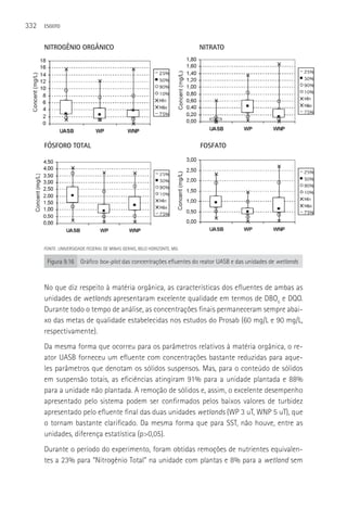 332   ESGOTO



      NITROGêNIO ORGâNICO                                                NITRATO




      FóSFORO TOTAL                                                      FOSFATO




      FONTE: UNIVERSIDADE FEDERAL DE MINAS GERAIS, BELO HORIZONTE, MG.

       Figura 9.16 Gráfico box-plot das concentrações efluentes do reator UASB e das unidades de wetlands



      No que diz respeito à matéria orgânica, as características dos efluentes de ambas as
      unidades de wetlands apresentaram excelente qualidade em termos de DBO5 e DQO.
      Durante todo o tempo de análise, as concentrações finais permaneceram sempre abai-
      xo das metas de qualidade estabelecidas nos estudos do Prosab (60 mg/L e 90 mg/L,
      respectivamente).
      Da mesma forma que ocorreu para os parâmetros relativos à matéria orgânica, o re-
      ator UASB forneceu um efluente com concentrações bastante reduzidas para aque-
      les parâmetros que denotam os sólidos suspensos. Mas, para o conteúdo de sólidos
      em suspensão totais, as eficiências atingiram 91% para a unidade plantada e 88%
      para a unidade não plantada. A remoção de sólidos e, assim, o excelente desempenho
      apresentado pelo sistema podem ser confirmados pelos baixos valores de turbidez
      apresentado pelo efluente final das duas unidades wetlands (WP 3 uT, WNP 5 uT), que
      o tornam bastante clarificado. Da mesma forma que para SST, não houve, entre as
      unidades, diferença estatística (p>0,05).
      Durante o período do experimento, foram obtidas remoções de nutrientes equivalen-
      tes a 23% para “Nitrogênio Total” na unidade com plantas e 8% para a wetland sem
 