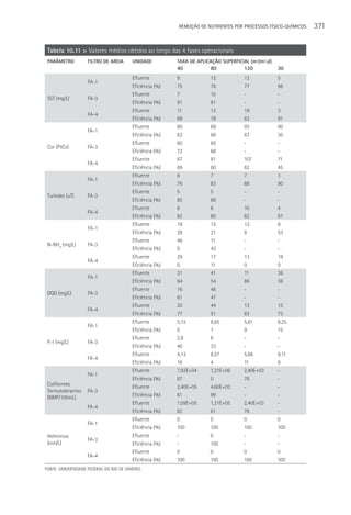 REMOçãO DE NUTRIENTES POR PROCESSOS FÍSICO-QUÍMICOS   371


 Tabela 10.11 > Valores médios obtidos ao longo das 4 fases operacionais
 PARâMETRO          FILTRO DE AREIA      UNIDADE          TAXA DE APLICAçãO SUPERFICIAL (m³/m².d)
                                                          40           80            120            30
                                         Efluente         9            12            12             5
                    FA-1
                                         Eficiência (%)   75           78            77             86
                                         Efluente         7            10            -              -
 SST (mg/L)         FA-3
                                         Eficiência (%)   81           81            -              -
                                         Efluente         11           12            19             3
                    FA-4
                                         Eficiência (%)   69           78            63             91
                                         Efluente         80           69            93             90
                    FA-1
                                         Eficiência (%)   63           66            67             30
                                         Efluente         60           65            -              -
 Cor (PtCo)         FA-3
                                         Eficiência (%)   72           68            -              -
                                         Efluente         67           81            107            71
                    FA-4
                                         Eficiência (%)   69           60            62             45
                                         Efluente         8            7             7              3
                    FA-1
                                         Eficiência (%)   76           83            88             90
                                         Efluente         5            5             -              -
 Turbidez (uT)      FA-3
                                         Eficiência (%)   85           88            -              -
                                         Efluente         6            8             10             4
                    FA-4
                                         Eficiência (%)   82           80            82             87
                                         Efluente         18           15            12             8
                    FA-1
                                         Eficiência (%)   28           21            8              53
                                         Efluente         46           11            -              -
 N-NH4 (mg/L)       FA-3
                                         Eficiência (%)   0            42            -              -
                                         Efluente         29           17            13             19
                    FA-4
                                         Eficiência (%)   0            11            0              0
                                         Efluente         31           41            11             36
                    FA-1
                                         Eficiência (%)   64           54            86             36
                                         Efluente         16           48            -              -
 DQO (mg/L)         FA-3
                                         Eficiência (%)   81           47            -              -
                                         Efluente         20           44            13             15
                    FA-4
                                         Eficiência (%)   77           51            83             73
                                         Efluente         5,15         8,85          5,81           8,25
                    FA-1
                                         Eficiência (%)   0            1             9              15
                                         Efluente         2,9          6             -              -
 P-t (mg/L)         FA-3
                                         Eficiência (%)   40           33            -              -
                                         Efluente         4,13         8,57          5,66           9,11
                    FA-4
                                         Eficiência (%)   16           4             11             6
                                         Efluente         7,92E+04     1,21E+06      2,40E+03       -
                    FA-1
                                         Eficiência (%)   87           0             78             -
 Coliformes                              Efluente         2,40E+05     4,60E+03      -              -
 Termotolerantes    FA-3
 (NMP/100mL)                             Eficiência (%)   61           99            -              -
                                         Efluente         1,09E+05     1,21E+05      2,40E+03       -
                    FA-4
                                         Eficiência (%)   82           61            78             -
                                         Efluente         0            0             0              0
                    FA-1
                                         Eficiência (%)   100          100           100            100
 Helmintos                               Efluente         -            0             -              -
                    FA-3
 (ovo/L)                                 Eficiência (%)   -            100           -              -
                                         Efluente         0            0             0              0
                    FA-4
                                         Eficiência (%)   100          100           100            100
FONTE: UNIVERSIDADE FEDERAL DO RIO DE JANEIRO.
 