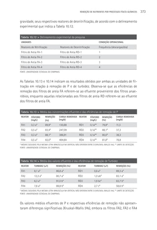 REMOçãO DE NUTRIENTES POR PROCESSOS FÍSICO-QUÍMICOS         373

gravidade, seus respectivos reatores de desnitrificação, de acordo com o delineamento
experimental que indica a Tabela 10.12.

 Tabela 10.12 > Delineamento experimental da pesquisa
 UNIDADES                                                                          CONDIçãO OPERACIONAL

 Reatores de Nitrificação                   Reatores de Desnitrificação            Frequência (descargas/dia)
 Filtro de Areia FA-1                       Filtro de Areia RD-1                   1
 Filtro de Areia FA-2                       Filtro de Areia RD-2                   2
 Filtro de Areia FA-3                       Filtro de Areia RD-3                   3
 Filtro de Areia FA-4                       Filtro de Areia RD-4                   4
FONTE: UNIVERSIDADE ESTADUAL DE CAMPINAS.



As Tabelas 10.13 e 10.14 indicam os resultados obtidos por ambas as unidades de fil-
tração em relação à remoção de P e de turbidez. Observa-se que as eficiências de
remoção dos filtros de areia FA referem-se ao efluente proveniente dos filtros anae-
róbios, enquanto aquelas relacionadas aos filtros de areia RD referem-se ao efluente
dos filtros de areia FA.

 Tabela 10.13 > Média das concentrações efluentes e das eficiências de remoção de P
 REATOR     FóSFORO       REMOçãO        CARGA REMOVIDA REATOR            FóSFORO       REMOçãO      CARGA REMOVIDA
            (mg/L)        (%)            (mg/d)                           (mg/L)        (%)          (mg/d)

 FA1        0,3 a*        89,9*          130,88               RD1         0,1a**        79,8*        11,3
 FA2        0,5 a*        83,4*          247,09               RD2         0,1a**        88,1*        37,3
 FA3        0,3 a*        88,1*          386,91               RD3         0,1a**        80,0*        38,3
 FA4        0,5 a*        82,0*          484,84               RD4         0,1a**        81,8*        78,8
* MéDIAS SEGUIDAS PELA MESMA LETRA MINúSCULA NA VERTICAL NãO DIFEREM ENTRE SI (KRUSKAL-WALLIS 5%); ** LIMITE DE DETECçãO
FONTE: UNIVERSIDADE ESTADUAL DE CAMPINAS.




 Tabela 10.14 > Média dos valores efluentes e das eficiências de remoção de Turbidez
 REATOR       TURBIDEZ (uT)           REMOçãO (%)            REATOR           TURBIDEZ (uT)          REMOçãO (%)

 FA1          8,1 a*                  86,8 a*                RD1              0,6 a*                 89,3 a*
 FA2          12,2 a*                 80,7 a*                RD2              1,0 ab*                83,1 a*
 FA3          6,3 a*                  91,0 b*                RD3              1,9 bc*                63,7 b*
 FA4          7,8 a*                  88,8 b*                RD4              2,7 c*                 58,6 b*
* MéDIAS SEGUIDAS PELA MESMA LETRA MINúSCULA NA VERTICAL NãO DIFEREM ENTRE SI (KRUSKAL-WALLIS 5%); ** LIMITE DE DETECçãO
FONTE: UNIVERSIDADE ESTADUAL DE CAMPINAS.



Os valores médios efluentes de P e respectivas eficiências de remoção não apresen-
taram diferenças significativas (Kruskal-Wallis 5%), embora os filtros FA2, FA3 e FA4
 