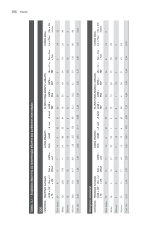 386
                                                                                                                                                                              ESGOTO




Tabela 11.1 – Estatística descritiva da concentração efluente dos parâmetros monitorados

DQO
ESTATíSTICA PROCESSOS NATURAIS                        LODOS ATIVADOS                     FILTROS PERCOLADORES E AERADOS                             FILTROS AREIA
            UASB + 3LP   LAn + LF   RAn +    UASB +   Rhíb   MBBR      LA cont   LA batel UASB +    UASB +     UASB +     LAn + LF +   Fan + Faer   LA + FTerc   FAn + Filt
            + FG         + LM       LPbiof   wetl                                         FBP       Fhíb       FBP        FBP          + Faer                    interm

Núm dados   43           8          11       31       16     9         30        13      25         55         12         5            5            24           22

Média       121          298        148      41       54     98        51        64      76         55         48         141          79           26           46

Mínimo      18           143        10       13       12     45        3         6       42         9          22         117          39           2            3

Máximo      240          745        677      89       123    200       103       151     122        162        81         171          130          96           98

Coef. Var   0,46         0,65       1,26     0,44     0,58   0,53      0,47      0,62    0,28       0,61       0,42       0,17         0,41         0,71         0,58



Nitrogênio amoniacal
ESTATíSTICA PROCESSOS NATURAIS                        LODOS ATIVADOS                      FILTROS PERCOLADORES E AERADOS                            FILTROS AREIA
            UASB + 3LP LAn + LF     RAn +    UASB +   Rhíb   MBBR LA cont        LA batel UASB +     UASB +    UASB +    LAn + LF +    Fan + Faer   LA + FTerc FAn + Filt
            + FG       + LM         LPbiof   wetl                                         FBP        Fhíb      FBP       FBP           + Faer                   interm

Núm dados   72           32         11       31       16     9         30        13      14         53         12         24           6            19           0

Média       14           5          14       27       10     26        1         5       11         15         28         13           30           26

Mínimo      3            0          6        13       2      10        1         1       6          1          19         1            16           3

Máximo      29           13         27       45       19     53        4         17      16         41         36         23           43           63

Coef. Var   0,52         0,69       0,37     0,31     0,62   0,62      1,02      0,90    0,25       0,64       0,19       0,46         0,34         0,76
 