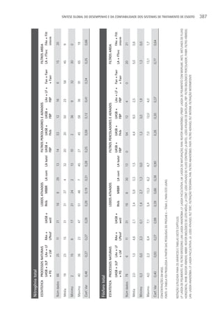 Nitrogênio total
 ESTATíSTICA PROCESSOS NATURAIS                                       LODOS ATIVADOS                         FILTROS PERCOLADORES E AERADOS                                        FILTROS AREIA
             UASB + 3LP LAn + LF            RAn +        UASB +       Rhíb   MBBR LA cont           LA batel UASB +     UASB +    UASB +    LAn + LF +             Fan + Faer      LA + FTerc FAn + Filt
             + FG       + LM                LPbiof       wetl                                                FBP        Fhíb      FBP       FBP                    + Faer                      interm

 Núm dados      66             25           11           31           16        8        29         13         14           53           12          16            6               15            20

 Média          19             23           15           31           31        37       4          32         20           20           50          23            58              45            9

 Mínimo         2              15           8            17           21        24       2          13         10           2            36          9             32              30            0

 Máximo         40             36           23           47           51        48       7          45         27           45           58          36            91              65            19

 Coef. Var      0,48           0,27         0,27         0,28         0,29      0,19     0,31       0,28       0,25         0,59         0,12        0,41          0,34            0,25          0,66



 Fósforo total
 ESTATíSTICA PROCESSOS NATURAIS                                       LODOS ATIVADOS                           FILTROS PERCOLADORES E AERADOS                                     FILTROS AREIA
                UASB + 3LP     LAn + LF     RAn +        UASB +                                              UASB +         UASB +       UASB +      LAn + LF +    Fan + Faer                   FAn + Filt
                                                                      Rhíb     MBBR      LA cont    LA batel                                                                      LA + FTerc
                + FG           + LM         LPbiof       wetl                                                FBP            Fhíb         FBP         FBP           + Faer                       interm

 Núm dados      78             6            11           31           16       8         30         13         0            54           12          4             0              20            21

 Média          2,0            1,0          4,6          2,1          3,4      5,9       3,3        1,5                     4,4          9,0         2,5                          5,0           0,8

 Mínimo         0,3            0,0          2,3          0,1          1,4      2,7       1,3        0,0                     1,3          3,0         1,9                          1,3           0,0

 Máximo         4,0            2,3          6,4          7,1          5,4      13,3      6,2        4,7                     7,0          12,0        4,0                          13,1          1,7

 Coef. Var      0,40           0,93         0,27         0,99         0,39     0,66      0,38       0,90                    0,26         0,30        0,37                         0,77          0,64
CONCENTRAçõES EM MG/L
FONTE: A TABELA FOI PRODUZIDA A PARTIR DAS PESQUISAS DO PROSAB 5 – TEMA 2, PARA ESTE LIVRO.


NOTAçãO (UTILIZADA PARA OS GRáFICOS E TABELAS DESTE CAPÍTULO):
LP: LAGOA DE POLIMENTO; FG: FILTRO GROSSEIRO; LAN: LAGOA ANAERóBIA; LF: LAGOA FACULTATIVA; LM: LAGOA DE MATURAçãO; RAN: REATOR ANAERóBIO; LPBIOF: LAGOA DE POLIMENTO COM BIOFILME; WETL: WETLANDS DE FLUXO
HORIZONTAL; RHIB: REATOR HÍBRIDO; MBBR: REATOR BIOLóGICO DE LEITO MóVEL; LA CONT: LODO ATIVADO DE FLUXO CONTÍNUO; LA BATEL: LODO ATIVADO DE BATELADA; FBP: FILTRO BIOLóGICO PERCOLADOR; FHIBR: FILTRO HÍBRIDO;
LAN: LAGOA ANAERóBIA; LF: LAGOA FACULTATIVA; LA: LODO ATIVADO; FILT TERC: FILTRAçãO TERCIáRIA; FAN: FILTRO ANAERóBIO; FAER: FILTRO AERADO; FILT INTERM: FILTRAçãO INTERMITENTE
                                                                                                                                                                                                                 SÍNTESE GLOBAL DO DESEMPENHO E DA CONFIABILIDADE DOS SISTEMAS DE TRATAMENTO DE ESGOTO
                                                                                                                                                                                                                 387
 