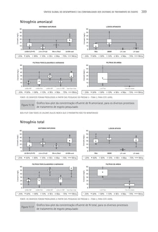 SÍNTESE GLOBAL DO DESEMPENHO E DA CONFIABILIDADE DOS SISTEMAS DE TRATAMENTO DE ESGOTO   389

Nitrogênio amoniacal




FONTE: OS GRáFICOS FORAM PRODUZIDOS A PARTIR DAS PESQUISAS DO PROSAB 5 – TEMA 2, PARA ESTE LIVRO..

                 Gráfico box-plot da concentração efluente de N amoniacal, para os diversos processos
 Figura 11.16
                 de tratamento de esgoto pesquisado
BOX-PLOT COM TODOS OS VALORES NULOS INDICA QUE O PARâMETRO NãO FOI MONITORADO



Nitrogênio total




FONTE: OS GRáFICOS FORAM PRODUZIDOS A PARTIR DAS PESQUISAS DO PROSAB 5 – TEMA 2, PARA ESTE LIVRO..

                 Gráfico box-plot da concentração efluente de N total, para os diversos processos
 Figura 11.17
                 de tratamento de esgoto pesquisado
 