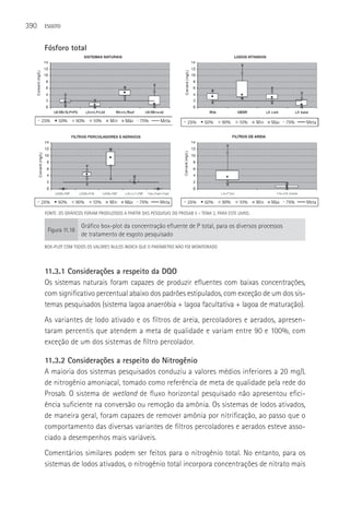 390   ESGOTO



      Fósforo total




      FONTE: OS GRáFICOS FORAM PRODUZIDOS A PARTIR DAS PESQUISAS DO PROSAB 5 – TEMA 2, PARA ESTE LIVRO..

                       Gráfico box-plot da concentração efluente de P total, para os diversos processos
       Figura 11.18
                       de tratamento de esgoto pesquisado
      BOX-PLOT COM TODOS OS VALORES NULOS INDICA QUE O PARâMETRO NãO FOI MONITORADO




      11.3.1 Considerações a respeito da DQO
      Os sistemas naturais foram capazes de produzir efluentes com baixas concentrações,
      com significativo percentual abaixo dos padrões estipulados, com exceção de um dos sis-
      temas pesquisados (sistema lagoa anaeróbia + lagoa facultativa + lagoa de maturação).
      As variantes de lodo ativado e os filtros de areia, percoladores e aerados, apresen-
      taram percentis que atendem a meta de qualidade e variam entre 90 e 100%, com
      exceção de um dos sistemas de filtro percolador.

      11.3.2 Considerações a respeito do Nitrogênio
      A maioria dos sistemas pesquisados conduziu a valores médios inferiores a 20 mg/L
      de nitrogênio amoniacal, tomado como referência de meta de qualidade pela rede do
      Prosab. O sistema de wetland de fluxo horizontal pesquisado não apresentou efici-
      ência suficiente na conversão ou remoção da amônia. Os sistemas de lodos ativados,
      de maneira geral, foram capazes de remover amônia por nitrificação, ao passo que o
      comportamento das diversas variantes de filtros percoladores e aerados esteve asso-
      ciado a desempenhos mais variáveis.
      Comentários similares podem ser feitos para o nitrogênio total. No entanto, para os
      sistemas de lodos ativados, o nitrogênio total incorpora concentrações de nitrato mais
 