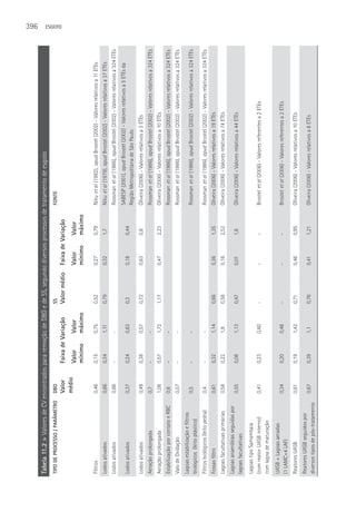 396

Tabela 11.2 > Valores de CV encontrados para remoção de DBO e de SS, segundo diversos processos de tratamento de esgoto
TIPO DE PROCESSO / PARâMETRO       DBO                         SS                                  FONTE
                                                                                                                                                                              ESGOTO




                                   Valor   Faixa de Variação   Valor médio   Faixa de Variação
                                   médio
                                           Valor      Valor                  Valor      Valor
                                           mínimo     máximo                 mínimo     máximo

Filtros                            0,46    0,15       0,75     0,52          0,27       0,79       Niku et al (1982), apud Brostel (2002) - Valores relativos a 11 ETEs
Lodos ativados                     0,66    0,34       1,11     0,79          0,32       1,7        Niku et al (1979), apud Brostel (2002) - Valores relativos a 37 ETEs
Lodos ativados                     0,66    -          -                                            Rossman et al (1986), apud Brostel (2002) - Valores relativos a 324 ETEs
                                                                                                   SABESP (2001), apud Brostel (2002) - Valores relativos a 5 ETEs da
Lodos ativados                     0,37    0,24       0,63     0,3           0,18       0,44
                                                                                                   Região Metropolitana de São Paulo
Lodos ativados                     0,49    0,38       0,57     0,72          0,63       0,8        Oliveira (2006) - Valores relativos a 3 ETEs
Aeração prolongada                 0,7     -          -                                            Rossman et al (1986), apud Brostel (2002) - Valores relativos a 324 ETEs
Aeração prolongada                 1,08    0,57       1,72     1,17          0,47       2,23       Oliveira (2006) - Valores relativos a 10 ETEs
Estabilização por contato e RBC    0,6     -          -                                            Rossman et al (1986), apud Brostel (2002) - Valores relativos a 324 ETEs
Valo de Oxidação                   0,57    -          -                                            Rossman et al (1986), apud Brostel (2002) - Valores relativos a 324 ETEs
Lagoas estabilização e filtros
                                   0,5     -          -                                            Rossman et al (1986), apud Brostel (2002) - Valores relativos a 324 ETEs
biológicos (leito plástico)
Filtros biológicos (leito pedra)   0,4     -          -                                            Rossman et al (1986), apud Brostel (2002) - Valores relativos a 324 ETEs
Fossas filtro                      0,61    0,32       1,14     0,66          0,36       1,35       Oliveira (2006) - Valores relativos a 19 ETEs
Lagoas facultativas primárias      0,58    0,22       1,9      0,58          0,16       2,52       Oliveira (2006) - Valores relativos a 74 ETEs
Lagoas anaeróbias seguidas por
                                   0,55    0,08       1,13     0,47          0,01       1,8        Oliveira (2006) - Valores relativos a 44 ETEs
lagoas facultativas
Lagoas tipo Samambaia
(com reator UASB interno)          0,41    0,23       0,60     -             -          -          Brostel et al (2006) - Valores referentes a 2 ETEs
com lagoa de maturação
UASB + Lagoas aeradas
                                   0,34    0,20       0,48     -             -          -          Brostel et al (2006) - Valores referentes a 2 ETEs
(1 LAMC+4 LAF)
Reatores UASB                      0,61    0,19       1,42     0,71          0,46       0,95       Oliveira (2006) - Valores relativos a 10 ETEs
Reatores UASB seguidos por
                                   0,67    0,39       1,1      0,76          0,41       1,21       Oliveira (2006) - Valores relativos a 8 ETEs
diversos tipos de pós-tratamento
 