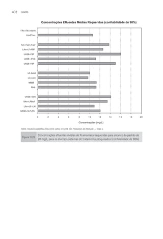 402   ESGOTO



                            Concentrações Efluentes Médias Requeridas (confiabilidade de 90%)

      FAn+Filt interm

           LA+FTerc



      Fan+Faer+Faer

       LAn+LF+FBP

         UASB+FBP

         UASB +Fhíb

         UASB+FBP



             LA batel

             LA cont

               MBBR

                Rhíb



          UASB+wetl

        RAn+LPbiof

         LAn+LF+LM

      UASB+3LP+FG

                        0        2          4         6          8         10        12       14   16   18     20

                                                                 Concentrações (mg/L)

      FONTE: FIGURA ELABORADA PARA ESTE LIVRO, A PARTIR DAS PESQUISAS DO PROSAB 5 – TEMA 2.

                        Concentrações efluentes médias de N amoniacal requeridas para alcance do padrão de
       Figura 11.22
                        20 mg/L, para os diversos sistemas de tratamento pesquisados (confiabilidade de 90%)
 