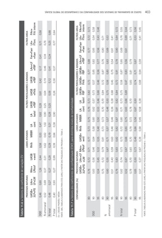 Tabela 11.6 > Valores do coeficiente de variação CV
                    PROCESSOS NATURAIS                                  LODOS ATIVADOS                                 FILTROS PERCOLADORES E AERADOS                               FILTROS AREIA
                    UASB+        LAn+         RAn+         UASB         Rhíb       MBBR        LA            LA        UASB       UASB     UASB         LAn+LF        Fan+Faer LA+                FAn+
                    3LP+FG       LF+LM        LPbiof       +wetl                               cont          batel     +FBP       +Fhíb    +FBP         +FBP          +Faer    FTerc              Filt interm
 DQO                0,46         0,65         1,26         0,44         0,58       0,53        0,47          0,62      0,28       0,61     0,42         0,17          0,41          0,71          0,58
 N amoniacal        0,52         0,69         0,37         0,31         0,62       0,62        1,02          0,90      0,25       0,64     0,19         0,46          0,34          0,76
 N total            0,48         0,27         0,27         0,28         0,29       0,19        0,31          0,28      0,25       0,59     0,12         0,41          0,34          0,25          0,66
 P total            0,40         0,93         0,27         0,99         0,39       0,66        0,38          0,90                 0,26     0,30         0,37                        0,77          0,64
CV = DESVIO PADRãO / MéDIA
FONTE: OBS. TABELAS ELABORADAS PARA ESTE LIVRO, A PARTIR DAS PESQUISAS DO PROSAB 5 – TEMA 2.



 Tabela 11.7 > Valores dos coeficientes de confiabilidade (CDC), para distintos níveis de confiabilidade
                  CONFIABILIDADE (%)         PROCESSOS NATURAIS                            LODOS ATIVADOS                         FILTROS PERCOLADORES E AERADOS                           FILTROS AREIA
                                             UASB+ LAn+LF RAn+                 UASB+ Rhíb             MBBR          LA     LA    UASB+ UASB+ UASB+ LAn+LF Fan+Faer LA+ FAn+Filt
                                             3LP+FG +LM   LPbiof               wetl                                 cont   batel FBP   Fhíb  FBP   +FBP   +Faer    FTerc interm
                  80                         0,76        0,72       0,71       0,77        0,73       0,75          0,76   0,73   0,82    0,73     0,77        0,88          0,77          0,72     0,73
 DQO              90                         0,63        0,56       0,46       0,64        0,58       0,60          0,62   0,57   0,73    0,57     0,65        0,82          0,65          0,54     0,58
                  95                         0,54        0,45       0,32       0,55        0,48       0,50          0,53   0,46   0,66    0,46     0,56        0,77          0,56          0,43     0,48
                  80                         0,75        0,72       0,79       0,81        0,73       0,73          0,70   0,70   0,84    0,72     0,87        0,76          0,80          0,71
 N
                  90                         0,60        0,55       0,67       0,71        0,57       0,57          0,48   0,50   0,75    0,56     0,80        0,63          0,69          0,53
 amoniacal
                  95                         0,51        0,43       0,59       0,63        0,46       0,46          0,36   0,38   0,68    0,45     0,75        0,54          0,61          0,41
                  80                         0,76        0,83       0,83       0,82        0,82       0,87          0,81   0,82   0,84    0,73     0,91        0,78          0,80          0,84     0,72
 N total          90                         0,62        0,74       0,73       0,73        0,72       0,80          0,71   0,73   0,75    0,58     0,87        0,65          0,69          0,76     0,55
                  95                         0,52        0,67       0,67       0,66        0,65       0,75          0,63   0,66   0,69    0,47     0,83        0,56          0,61          0,69     0,44
                  80                         0,78        0,70      0,83        0,70        0,78       0,72          0,78   0,70           0,83     0,81        0,79                        0,71     0,73
 P total          90                         0,65        0,50      0,73        0,49        0,66       0,56          0,67   0,50           0,74     0,71        0,67                        0,53     0,56
                                                                                                                                                                                                                SÍNTESE GLOBAL DO DESEMPENHO E DA CONFIABILIDADE DOS SISTEMAS DE TRATAMENTO DE ESGOTO




                  95                         0,57        0,37      0,67        0,36        0,58       0,45          0,58   0,38           0,68     0,64        0,59                        0,41     0,45
 FONTE: TABELAS ELABORADAS PARA ESTE LIVRO, A PARTIR DAS PESQUISAS DO PROSAB 5 – TEMA 2.
                                                                                                                                                                                                                403
 
