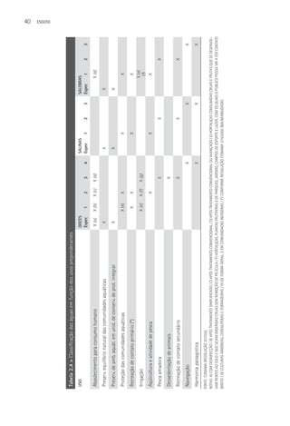 40
                                                                                                                                                                                                              ESGOTO




 Tabela 2.4 > Classificação das águas em função dos usos preponderantes
 USO                                                                                         DOCES                                     SALINAS                           SALOBRAS
                                                                                             Espec     1        2       3        4     Espec      1        2       3     Espec      1        2       3

 Abastecimento para consumo humano                                                           X (a)    X (b)   X (c)    X (d)                                                       X (d)

 Preserv. equilíbrio natural das comunidades aquáticas                                         X                                          X                                 X

 Preserv. de amb. aquát. em unid. de conserv. de prot. integral                                X                                          X                                 X

 Proteção das comunidades aquáticas                                                                   X (h)     X                                 X                                 X

 Recreação de contato primário (*)                                                                     X        X                                 X                                  X
                                                                                                                                                                                   X (e)
 Irrigação                                                                                            X (e)    X (f)   X (g)
                                                                                                                                                                                    (f)
 Aqüicultura e atividade de pesca                                                                               X                                 X                                  X

 Pesca amadora                                                                                                           X                                 X                                 X

 Dessedentação de animais                                                                                                X

 Recreação de contato secundário                                                                                         X                                 X                                 X

 Navegação                                                                                                                       X                                 X                                 X

 Harmonia paisagística                                                                                                           X                                 X                                 X
FONTE: CONAMA (RESOLUçãO 357/05).
NOTAS: A) COM DESINFECçãO / B) APóS TRATAMENTO SIMPLIFICADO / C) APóS TRATAMENTO CONVENCIONAL / D) APóS TRATAMENTO CONVENCIONAL OU AVANçADO / E) HORTALIçAS CONSUMIDAS CRUAS E FRUTAS QUE SE DESENVOL-
VAM RENTES AO SOLO E QUE SEJAM INGERIDAS CRUAS SEM REMOçãO DE PELÍCULA / F) HORTALIçAS, PLANTAS FRUTÍFERAS E DE PARQUES, JARDINS, CAMPOS DE ESPORTE E LAZER, COM OS QUAIS O PúBLICO POSSA VIR A TER CONTATO
DIRETO / G) CULTURAS ARBóREAS, CEREALÍFERAS E FORRAGEIRAS / H) DE FORMA GERAL, E EM COMUNIDADES INDÍGENAS / (*) CONFORME RESOLUçãO CONAMA 274/2000 (BALNEABILIDADE)
 