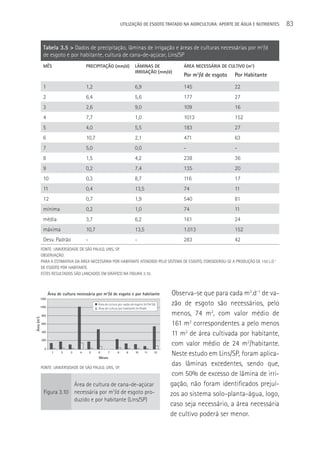 UTILIzAçãO DE ESGOTO TRATADO NA AGRICULTURA: APORTE DE áGUA E NUTRIENTES   83


             Tabela 3.5 > Dados de precipitação, lâminas de irrigação e áreas de culturas necessárias por m3/d
             de esgoto e por habitante, cultura de cana-de-açúcar, Lins/SP
             MêS                       PRECIPITAçãO (mm/d)                 LâMINAS DE              ÁREA NECESSÁRIA DE CULTIVO (m2)
                                                                           IRRIGAçãO (mm/d)
                                                                                                   Por m3/d de esgoto    Por Habitante

             1                         1,2                                 6,9                     145                   22
             2                         6,4                                 5,6                     177                   27
             3                         2,6                                 9,0                     109                   16
             4                         7,7                                 1,0                     1013                  152
             5                         4,0                                 5,5                     183                   27
             6                         10,7                                2,1                     471                   63
             7                         5,0                                 0,0                     -                     -
             8                         1,5                                 4,2                     238                   36
             9                         0,2                                 7,4                     135                   20
             10                        0,3                                 8,7                     116                   17
             11                        0,4                                 13,5                    74                    11
             12                        0,7                                 1,9                     540                   81
             mínima                    0,2                                 1,0                     74                    11
             média                     3,7                                 6,2                     161                   24
             máxima                    10,7                                13,5                    1.013                 152
             Desv. Padrão              -                                   -                       283                   42
            FONTE: UNIVERSIDADE DE SãO PAULO, LINS, SP.
            OBSERVAçãO:
            PARA A ESTIMATIVA DA áREA NECESSáRIA POR HABITANTE ATENDIDO PELO SISTEMA DE ESGOTO, CONSIDEROU-SE A PRODUçãO DE 150 L.D-1
            DE ESGOTO POR HABITANTE.
            ESTES RESULTADOS SãO LANçADOS EM GRáFICO NA FIGURA 3.10.



                  Área de cultura necessária por m3/d de esgoto e por habitante                Observa-se que para cada m3.d-1 de va-
        1200

        1000
                                               Área de cultura por vazão de esgoto (m2/m3/d)   zão de esgoto são necessários, pelo
                                               Área de cultura por habitante (m2/hab)

            800                                                                                menos, 74 m2, com valor médio de
Área (m2)




            600                                                                                161 m2 correspondentes a pelo menos
            400
                                                                                               11 m2 de área cultivada por habitante,
            200
                                                                                               com valor médio de 24 m2/habitante.
              0
                    1    2    3    4       5   6

                                               Meses
                                                      7       8      9      10     11     12
                                                                                               Neste estudo em Lins/SP, foram aplica-
            FONTE: UNIVERSIDADE DE SãO PAULO, LINS, SP.
                                                                                               das lâminas excedentes, sendo que,
                                                                                               com 50% de excesso de lâmina de irri-
                         área de cultura de cana-de-açúcar                                     gação, não foram identificados prejuí-
             Figura 3.10 necessária por m3/d de esgoto pro-                                    zos ao sistema solo-planta-água, logo,
                         duzido e por habitante (Lins/SP)
                                                                                               caso seja necessário, a área necessária
                                                                                               de cultivo poderá ser menor.
 