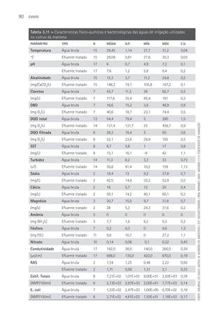 90   ESGOTO



      Tabela 3.11 > Características físico-químicas e bacteriológicas das águas de irrigação utilizadas
      no cultivo da mamona
      PARâMETRO          TIPO                N       MéDIA       D.P.        MíN        MÁX         C.V.

      Temperatura        água bruta          15      29,45       1,14        27,7       31,2        0,04
      °C                 Efluente tratado    15      29,09       0,81        27,6       30,3        0,03
      pH                 água bruta          17      6           0,7         4,9        7,2         0,1
                         Efluente tratado    17      7,6         1,2         5,8        9,4         0,2
      Alcalinidade       água bruta          15      15,3        3,7         11,2       24,8        0,2
      (mg/CaCO3/L)       Efluente tratado    15      146,3       19,1        105,8      167,2       0,1
      Cloretos           água bruta          7       43,7        11,3        36         65,7        0,3
      (mg/L)             Efluente tratado    7       117,6       35,4        85,4       181         0,3
      DBO                água bruta          7       16,6        15,2        3,6        48,9        0,9
      (mg O2/L)          Efluente tratado    7       40,6        18,7        23,1       74,4        0,5
      DQO total          água bruta          13      54,4        79,4        5          280         1,5




                                                                                                           FONTE: AQUIRAZ, CE (2007). NOTAS: N: NúMERO DE AMOSTRAS / D.P: DESVIO PADRãO / MÍN: MÍNIMO / MáX: MáXIMO / C.V: COEFICIENTE DE VARIAçãO
      (mg O2/L)          Efluente tratado    14      131,4       121,7       25         456,7       0,9
      DQO filtrada       água bruta          6       28,3        18,4        5          50          0,6
      (mg O2/L)          Efluente tratado    8       52,1        23,6        29,9       105         0,5
      SST                água bruta          8       6,7         5,8         1          17          0,9
      (mg/L)             Efluente tratado    8       15,1        16,1        -9         42          1,1
      Turbidez           água bruta          14      11,3        8,2         3,3        33          0,73
      (uT)               Efluente tratado    14      36,8        41,4        10,2       159         1,13
      Sódio              água bruta          2       18,4        13          9,2        27,6        0,7
      (mg/L)             Efluente tratado    2       42,5        14,6        32,2       52,9        0,3
      Cálcio             água bruta          2       16          5,7         12         20          0,4
      (mg/L)             Efluente tratado    2       50,1        14,2        40,1       60,1        0,3
      Magnésio           água bruta          2       20,7        15,5        9,7        31,6        0,7
      (mg/L)             Efluente tratado    2       28          5,2         24,3       31,6        0,2
      Amônia             água bruta          3       0           0           0          0           0
      (mg NH3/L)         Efluente tratado    3       7,7         1,6         6,2        9,3         0,2
      Fósforo            água bruta          7       0,2         0,3         0          0,6         1,3
      (mg P/L)           Efluente tratado    11      9,8         10,7        0          27,2        1,1
      Nitrato            água bruta          10      0,14        0,06        0,1        0,22        0,43
      Condutividade      água bruta          17      192,0       38,0        140,0      260,0       0,20
      (µs/cm)            Efluente tratado    17      698,0       135,0       420,0      870,0       0,19
      RAS                água bruta          2       1,34        1,25        0,46       2,22        0,93
                         Efluente tratado    2       1,71        0,56        1,31       2,1         0,33
      Colif. Totais      água bruta          8       7,21E+02    1,01E+03    8,00E+01   2,50E+03 0,39
      (NMP/100ml)        Efluente tratado    6       2,13E+03 2,97E+03 2,00E+01         7,77E+03 0,14
      E. coli            água bruta          7       1,32E+02 2,47E+03 1,00E+00 6,70E+02            0,18
      (NMP/100ml)        Efluente tratado    6       2,71E+02    4,61E+03    1,50E+01   1,18E+03 0,17
 
