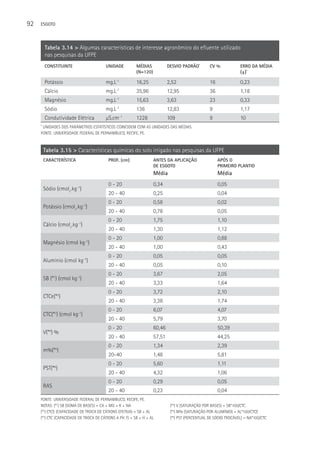 92   ESGOTO




         Tabela 3.14 > Algumas características de interesse agronômico do efluente utilizado
         nas pesquisas da UFPE
         CONSTITUINTE                   UNIDADE          MéDIAS            DESVIO PADRãO*        CV %            ERRO DA MéDIA
                                                         (N=120)                                                 (±)*

         Potássio                       mg.L-1           16,25             2,52                  16              0,23
         Cálcio                         mg.L-1           35,96             12,95                 36              1,18
         Magnésio                       mg.L-1           15,63             3,63                  23              0,33
         Sódio                          mg.L-1           136               12,83                 9               1,17
         Condutividade Elétrica         µS.cm-1          1228              109                   9               10
     *
      UNIDADES DOS PARâMETROS ESTATÍSTICOS COINCIDEM COM AS UNIDADES DAS MéDIAS
     FONTE: UNIVERSIDADE FEDERAL DE PERNAMBUCO, RECIFE, PE.



         Tabela 3.15 > Características químicas do solo irrigado nas pesquisas da UFPE
         CARACTERíSTICA                   PROF. (cm)               ANTES DA APLICAçãO                 APóS O
                                                                   DE ESGOTO                          PRIMEIRO PLANTIO
                                                                   Média                              Média
                                          0 - 20                   0,34                               0,05
         Sódio (cmolc.kg-1)
                                          20 - 40                  0,25                               0,04
                                          0 - 20                   0,58                               0,02
         Potássio (cmolc.kg-1)
                                          20 - 40                  0,78                               0,05
                                          0 - 20                   1,75                               1,10
         Cálcio (cmolc.kg-1)
                                          20 - 40                  1,30                               1,12
                                          0 - 20                   1,00                               0,88
         Magnésio (cmol kg-1)
                                          20 - 40                  1,00                               0,43
                                          0 - 20                   0,05                               0,05
         Alumínio (cmol kg-1)
                                          20 - 40                  0,05                               0,10
                                          0 - 20                   3,67                               2,05
         SB (*1) (cmol kg-1)
                                          20 - 40                  3,33                               1,64
                                          0 - 20                   3,72                               2,10
         CTCe(*2)
                                          20 - 40                  3,38                               1,74
                                          0 - 20                   6,07                               4,07
         CTC(*3) (cmol kg-1)
                                          20 - 40                  5,79                               3,70
                                          0 - 20                   60,46                              50,39
         V(*4) %
                                          20 - 40                  57,51                              44,25
                                          0 - 20                   1,34                               2,39
         m%(*5)
                                          20-40                    1,48                               5,81
                                          0 - 20                   5,60                               1,11
         PST(*6)
                                          20 - 40                  4,32                               1,06
                                          0 - 20                   0,29                               0,05
         RAS
                                          20 - 40                  0,23                               0,04
     FONTE: UNIVERSIDADE FEDERAL DE PERNAMBUCO, RECIFE, PE.
     NOTAS: (*1) SB (SOMA DE BASES) = CA + MG + K + NA                      (*4) V (SATURAçãO POR BASES) = SB*100/CTC
     (*2) CTCE (CAPACIDADE DE TROCA DE CáTIONS EFETIVA) = SB + AL           (*5) M% (SATURAçãO POR ALUMÍNIO) = AL*100/CTCE
     (*3) CTC (CAPACIDADE DE TROCA DE CáTIONS A PH 7) = SB + H + AL         (*6) PST (PERCENTUAL DE SóDIO TROCáVEL) = NA*100/CTC
 