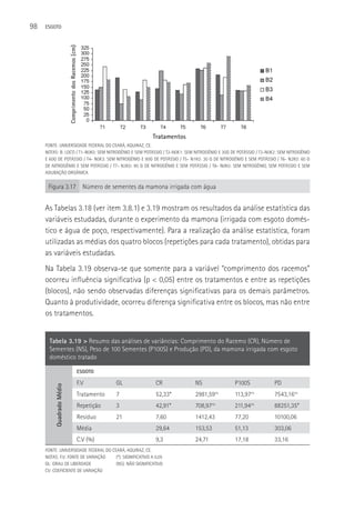 98   ESGOTO




     FONTE: UNIVERSIDADE FEDERAL DO CEARá, AQUIRAZ, CE.
     NOTAS: B: LOCO / T1-N0K0: SEM NITROGêNIO E SEM POTáSSIO / T2-N0K1: SEM NITROGêNIO E 30G DE POTáSSIO / T3-N0K2: SEM NITROGêNIO
     E 60G DE POTáSSIO / T4- N0K3: SEM NITROGêNIO E 90G DE POTáSSIO / T5- N1K0: 30 G DE NITROGêNIO E SEM POTáSSIO / T6- N2K0: 60 G
     DE NITROGêNIO E SEM POTáSSIO / T7- N3K0: 90 G DE NITROGêNIO E SEM POTáSSIO / T8- N0K0: SEM NITROGêNIO, SEM POTáSSIO E SEM
     ADUBAçãO ORGâNICA


      Figura 3.17 Número de sementes da mamona irrigada com água


     As Tabelas 3.18 (ver item 3.8.1) e 3.19 mostram os resultados da análise estatística das
     variáveis estudadas, durante o experimento da mamona (irrigada com esgoto domés-
     tico e água de poço, respectivamente). Para a realização da análise estatística, foram
     utilizadas as médias dos quatro blocos (repetições para cada tratamento), obtidas para
     as variáveis estudadas.
     Na Tabela 3.19 observa-se que somente para a variável “comprimento dos racemos”
     ocorreu influência significativa (p < 0,05) entre os tratamentos e entre as repetições
     (blocos), não sendo observadas diferenças significativas para os demais parâmetros.
     Quanto à produtividade, ocorreu diferença significativa entre os blocos, mas não entre
     os tratamentos.


       Tabela 3.19 > Resumo das análises de variâncias: Comprimento do Racemo (CR), Número de
       Sementes (NS), Peso de 100 Sementes (P100S) e Produção (PD), da mamona irrigada com esgoto
       doméstico tratado

                          ESGOTO

                          F.V           GL                 CR              NS                 P100S              PD
         Quadrado Médio




                          Tratamento    7                  52,33*          2981,59ns          113,97ns           7543,16ns
                          Repetição     3                  42,91*          708,97ns           211,94ns           88251,35*
                          Resíduo       21                 7,60            1412,43            77,20              10100,06
                          Média                            29,64           153,53             51,13              303,06
                          C.V (%)                          9,3             24,71              17,18              33,16
     FONTE: UNIVERSIDADE FEDERAL DO CEARá, AQUIRAZ, CE.
     NOTAS: F.V: FONTE DE VARIAçãO    (*): SIGNIFICATIVO A 0,05
     GL: GRAU DE LIBERDADE            (NS): NãO SIGNIFICATIVO
     CV: COEFICIENTE DE VARIAçãO
 