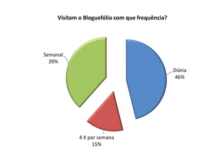 Diária
46%
4 X por semana
15%
Semanal
39%
Visitam o Bloguefólio com que frequência?
 