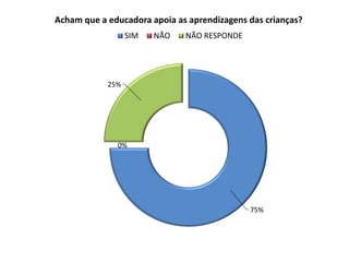 75%
0%
25%
Acham que a educadora apoia as aprendizagens das crianças?
SIM NÃO NÃO RESPONDE
 