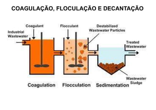 COAGULAÇÃO, FLOCULAÇÃO E DECANTAÇÃO
 