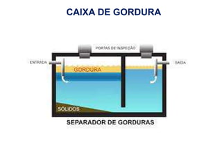 CAIXA DE GORDURA
 