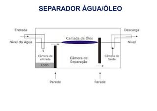 SEPARADOR ÁGUA/ÓLEO
 