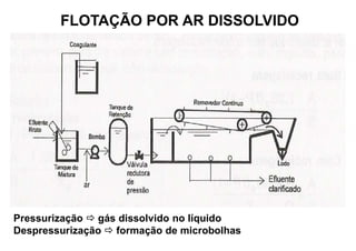 FLOTAÇÃO POR AR DISSOLVIDO
Pressurização  gás dissolvido em água
Despressurização  formação de microbolhas
Uso da corrente de reciclo  preservar os flocos provenientes da
alimentação
Pressurização  gás dissolvido no líquido
Despressurização  formação de microbolhas
 