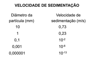 Diâmetro da Velocidade de
partícula (mm) sedimentação (m/s)
10 0,73
1 0,23
0,1 10-2
0,001 10-8
0,000001 10-13
VELOCIDADE DE SEDIMENTAÇÃO
 