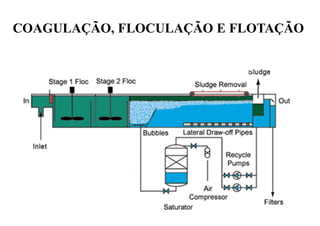 COAGULAÇÃO, FLOCULAÇÃO E FLOTAÇÃO
 