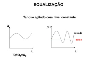 EQUALIZAÇÃO
Tanque agitado com nível constante
Q
t
pH
t
entrada
saída
Q=Q1=Q2
 