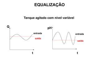 EQUALIZAÇÃO
Tanque agitado com nível variável
Q
t
pH
t
entrada
saída
entrada
saída
 