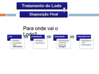 Para onde vai o
Lodo?
 