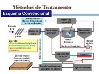 Métodos de Tratamento
 