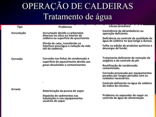 OPERAÇÃO DE CALDEIRAS
Tratamento de água
Tipo
Incrustação
Corrosão
Arraste
Problemas
Incrustação devido a carbonatos
diversos ou sílica no interior da
caldeira ou superfície de quecimento
(Perda de calor, transferido na
interface ases/água e redução da vida
útil da caldeira).
Corrosão nas linhas de condensado e
superfície de aquecimento devido aos
gases dissolvidos e contaminantes
.
Deterioração da pureza do vapor
Depósito de sedimentos nas
tubulações e nos equipamentos
usuários de vapor
Causas prováveis
Inexistência de abrandadores ou
operação deficiente.
Deficiência no controle de qualidade da
água de caldeira no que tange a dureza.
Falha na adição de produtos químicos e
descargas de fundo.
Tratamento deficiente de remoção de
oxigênio e do controle do pH.
Reutilização de condensado
contaminado.
Corrosão provocada por equipamentos
parados por longos períodos sem os
cuidados necessários.
Controle deficiente na água da caldeira
do índice de cloretos.
Problema no separador de vapor ou
controle de água de alimentação.
 